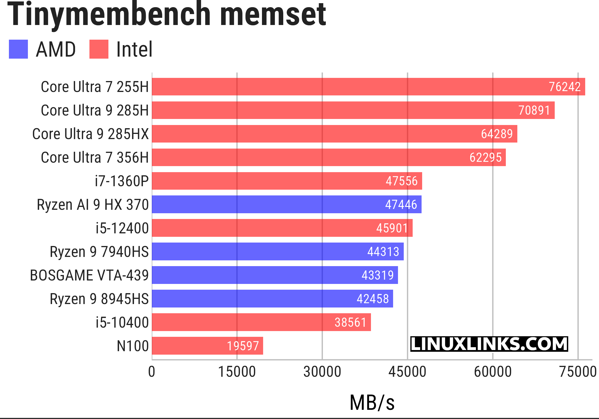 tinymembench benchmark