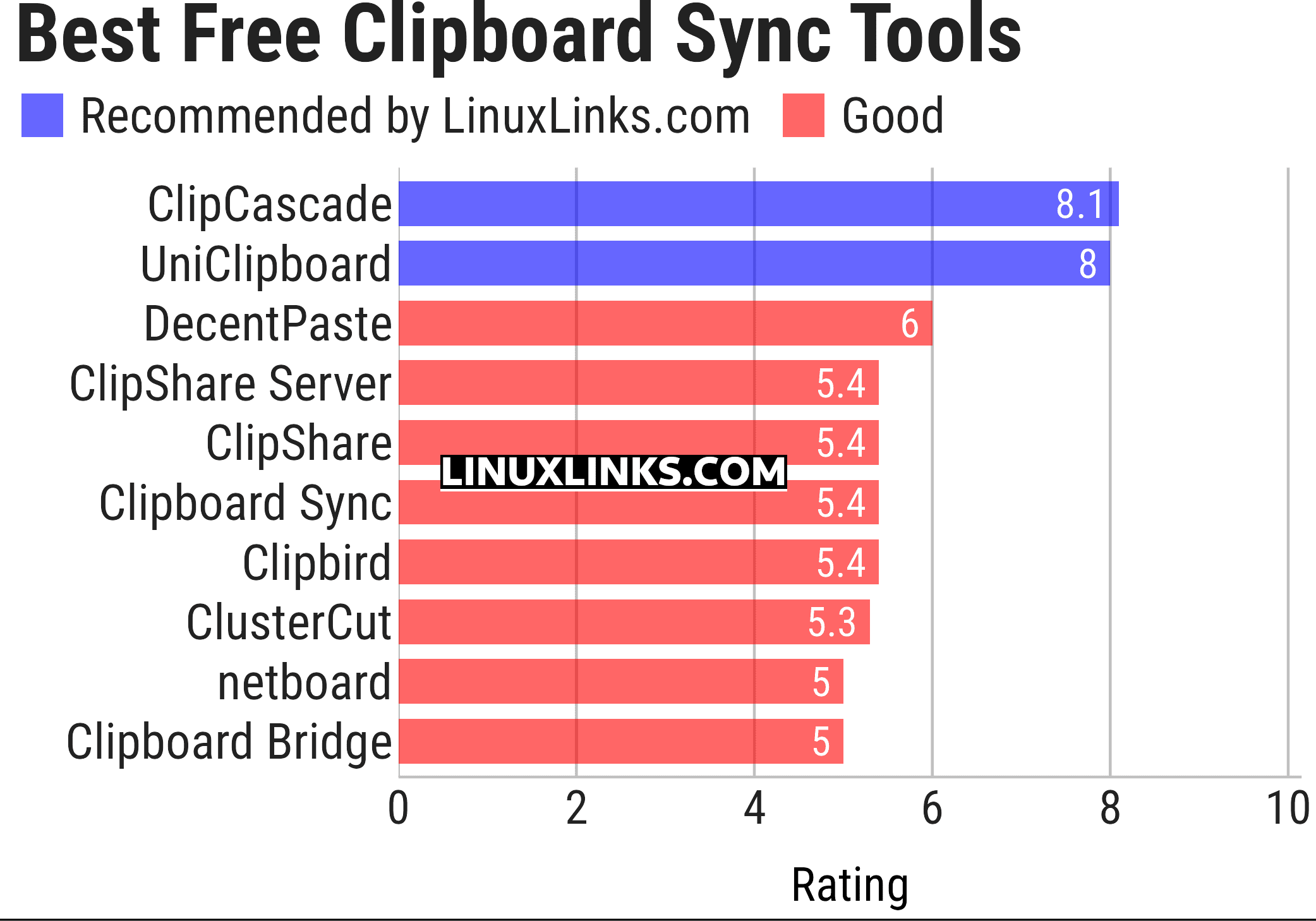 Ratings chart