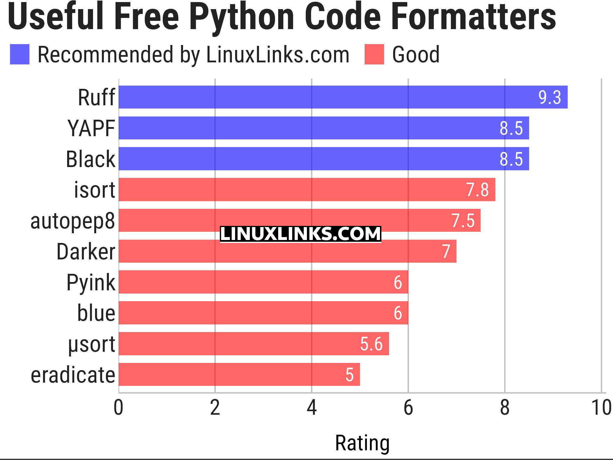 Ratings chart