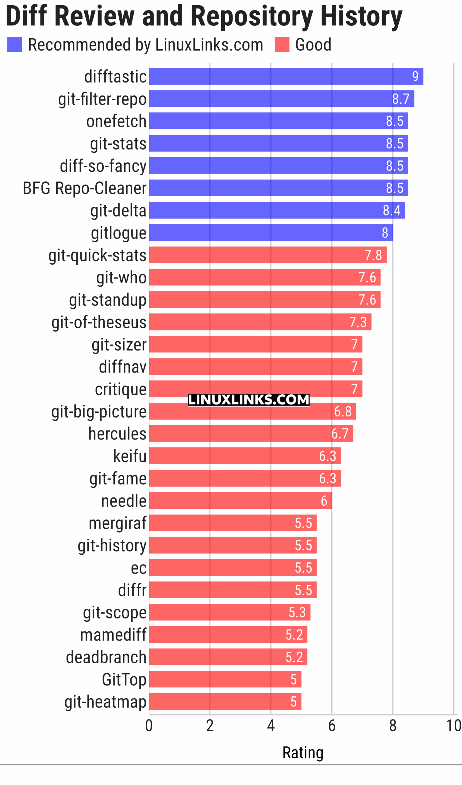 Ratings chart