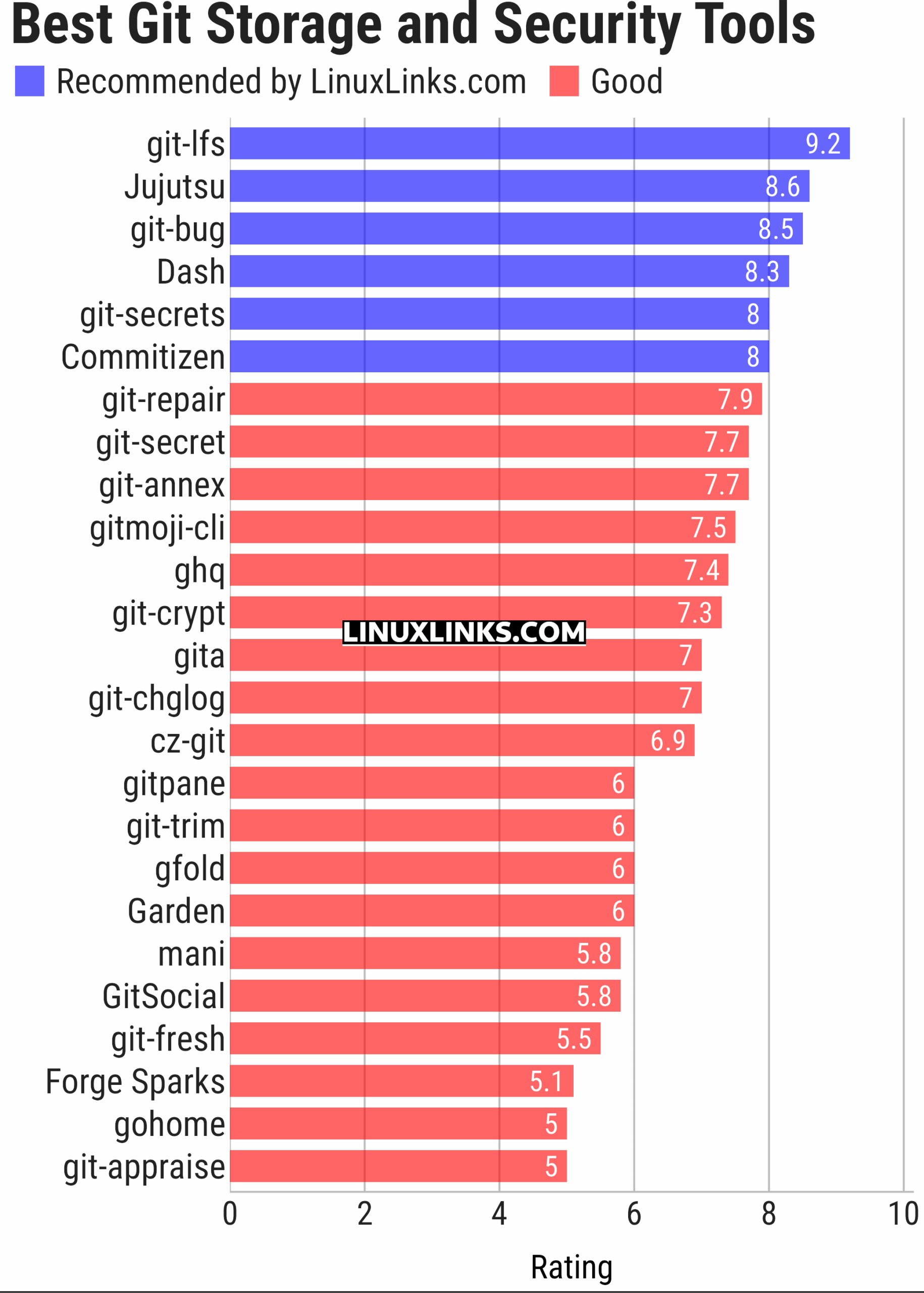 Ratings chart