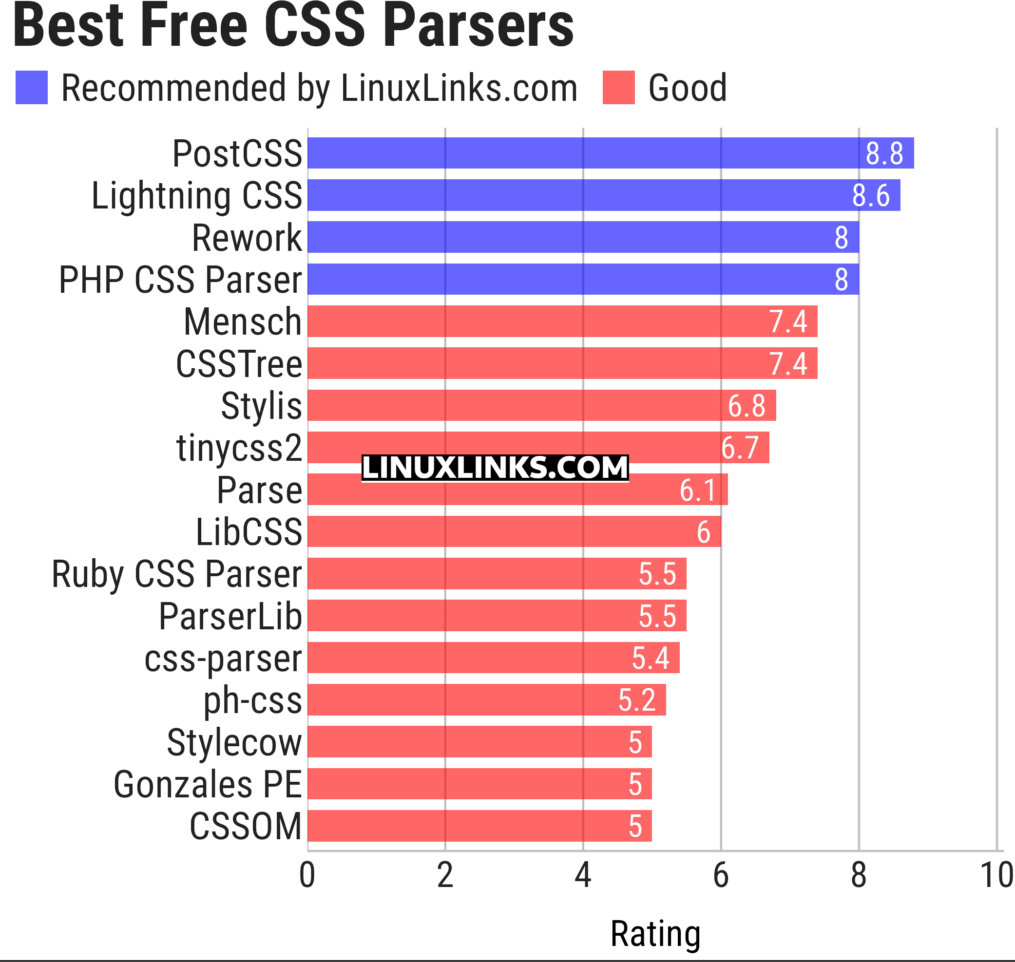 Ratings chart