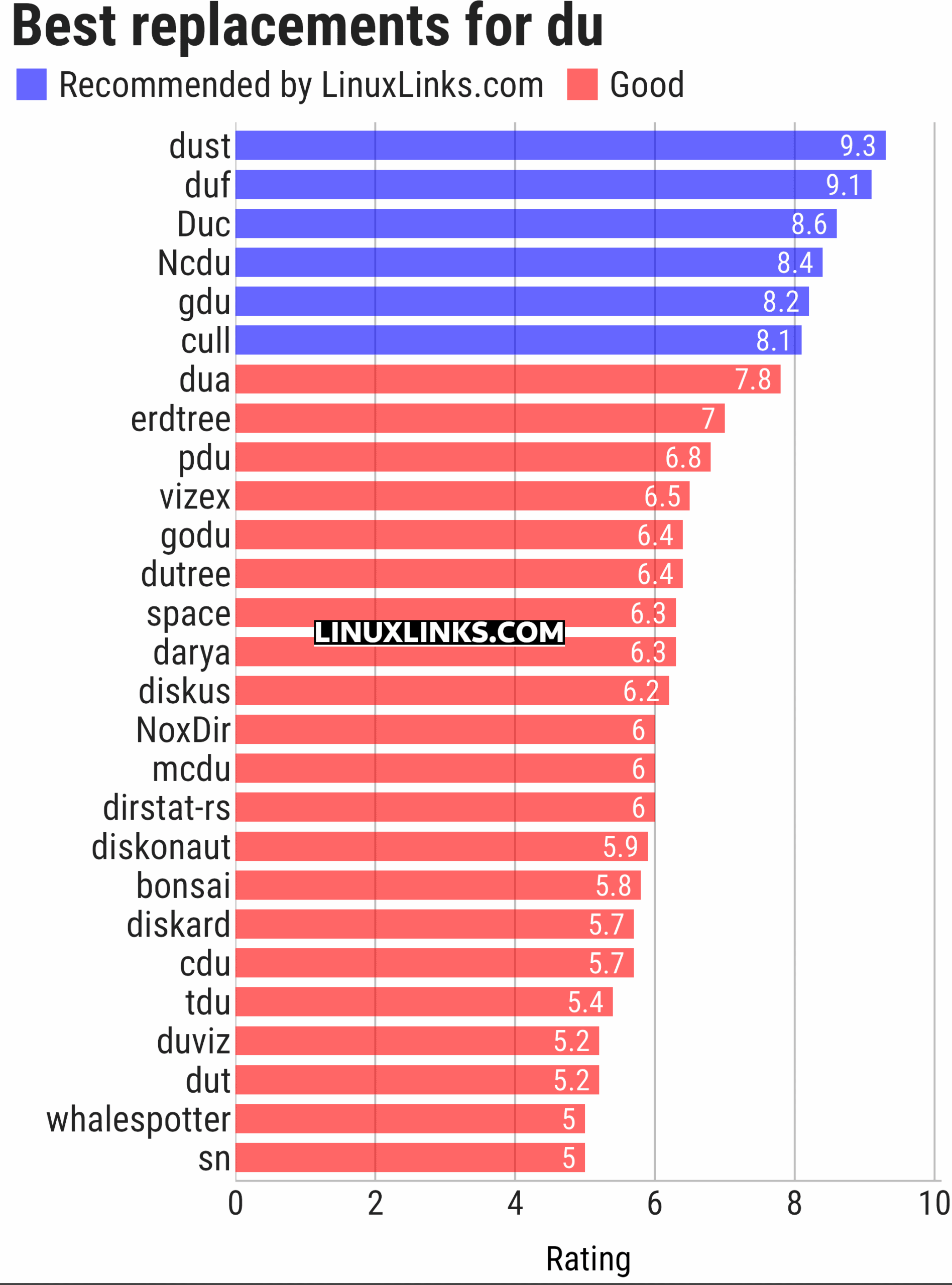 Ratings chart