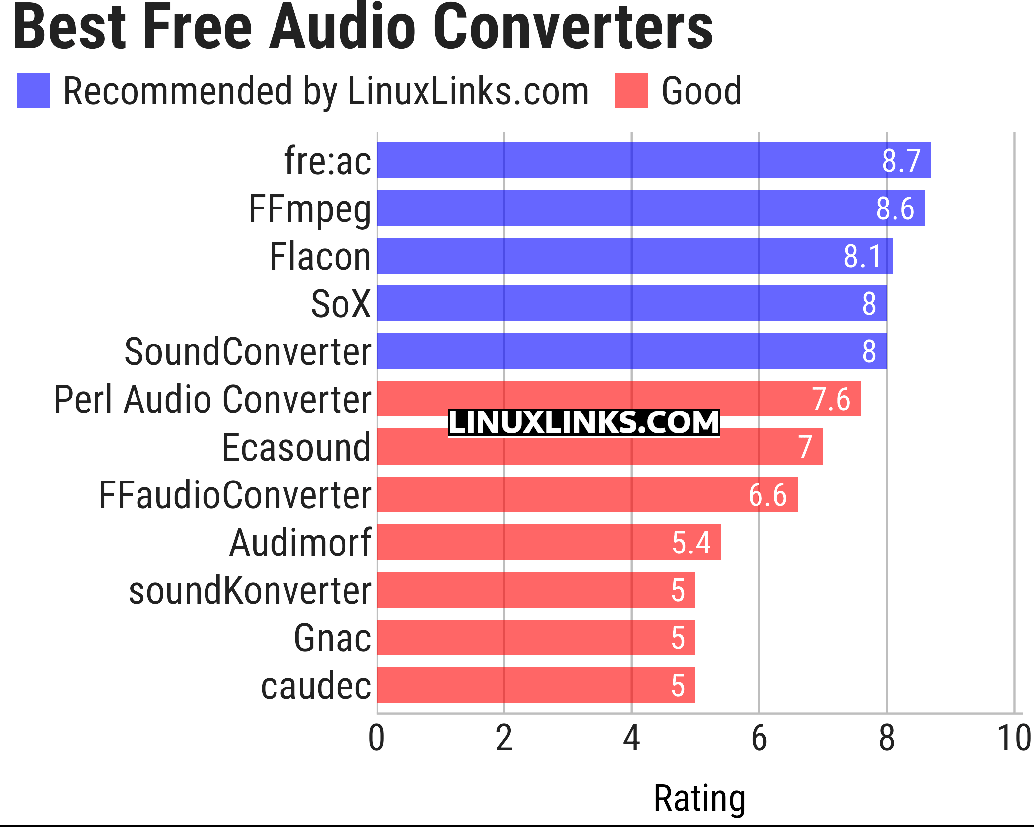 Ratings chart