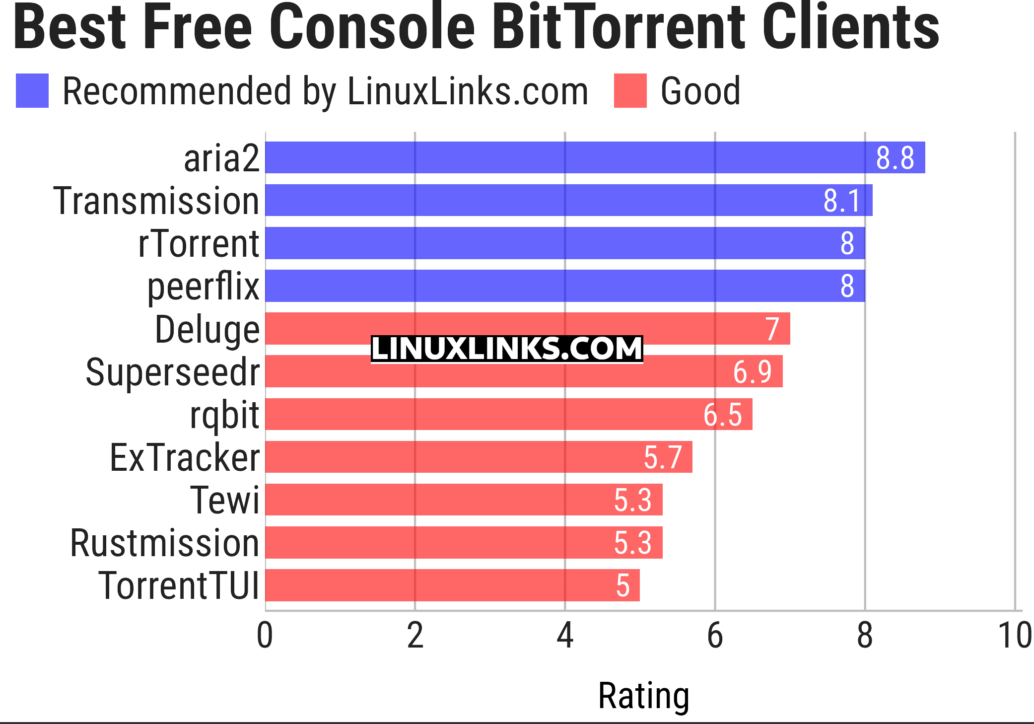 Ratings chart