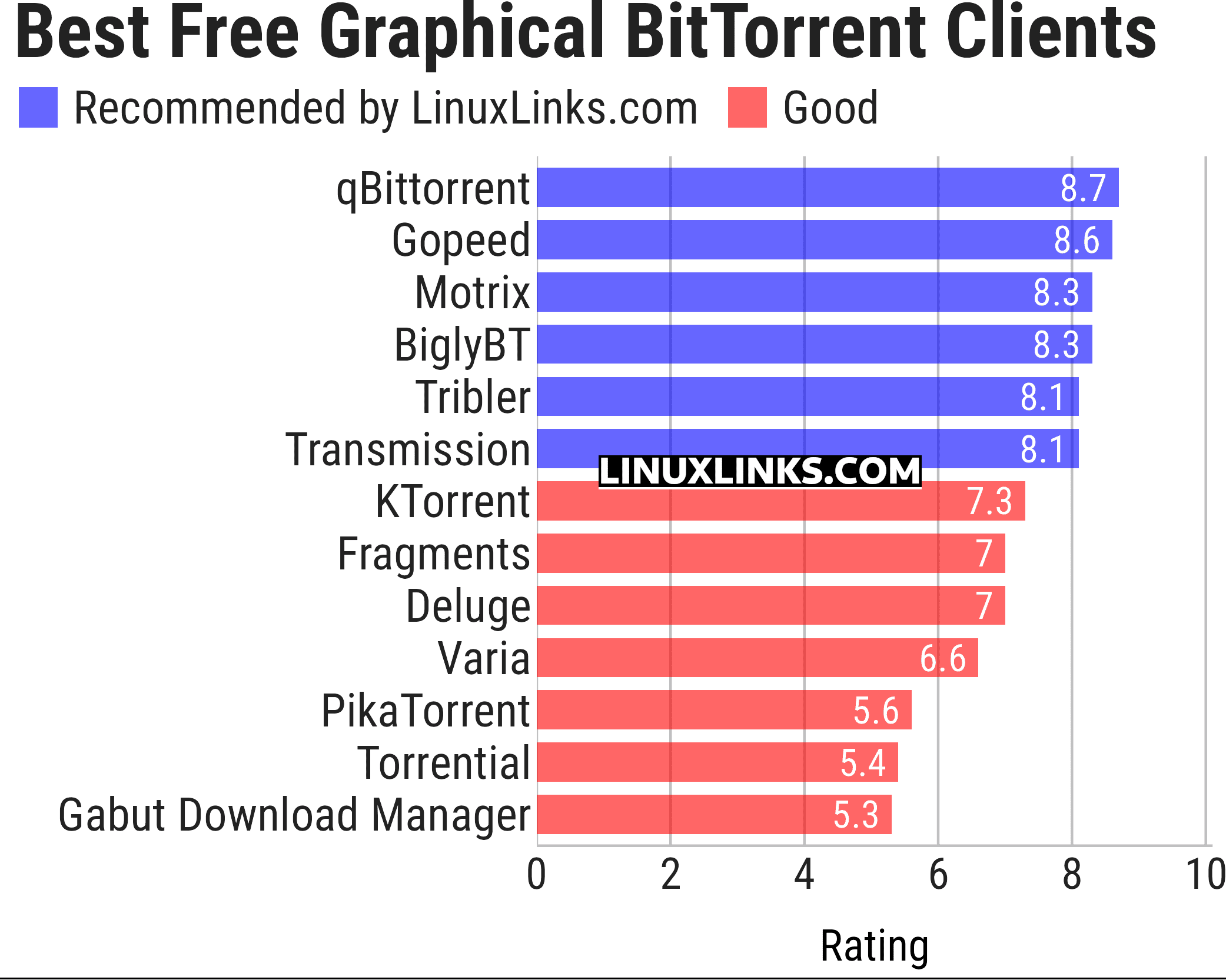Ratings chart