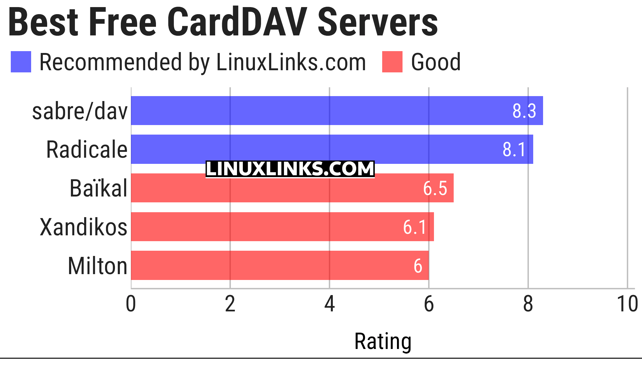 Ratings chart