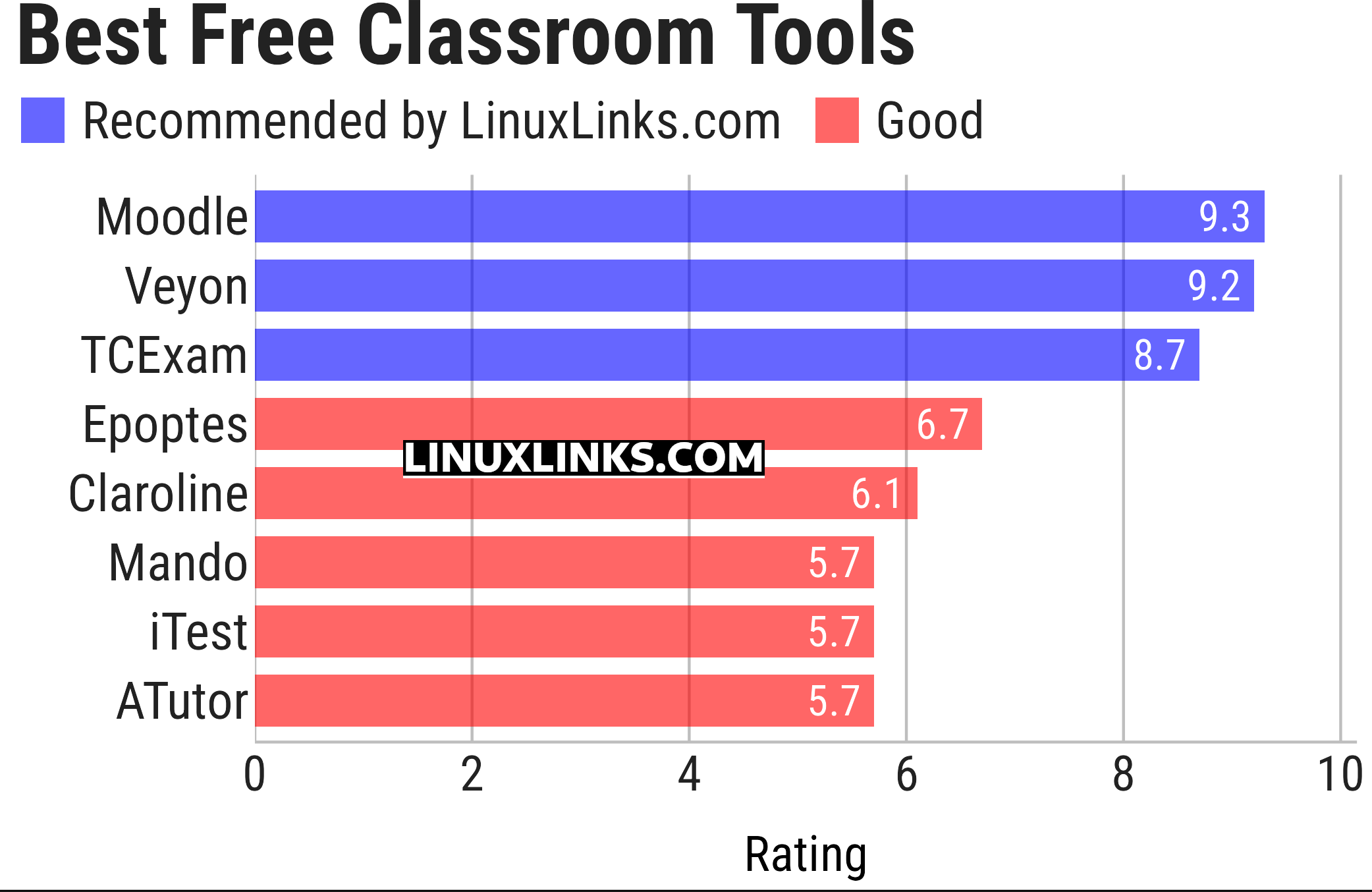 Ratings chart