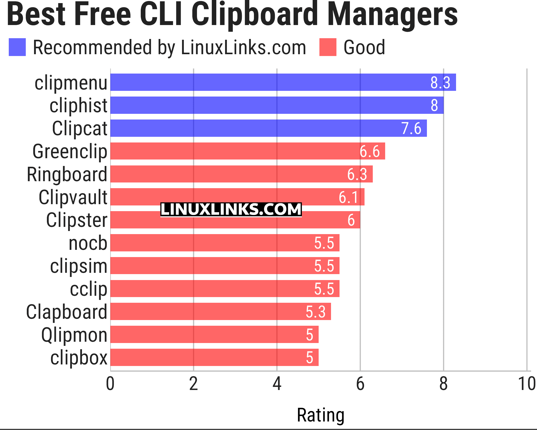 Ratings chart