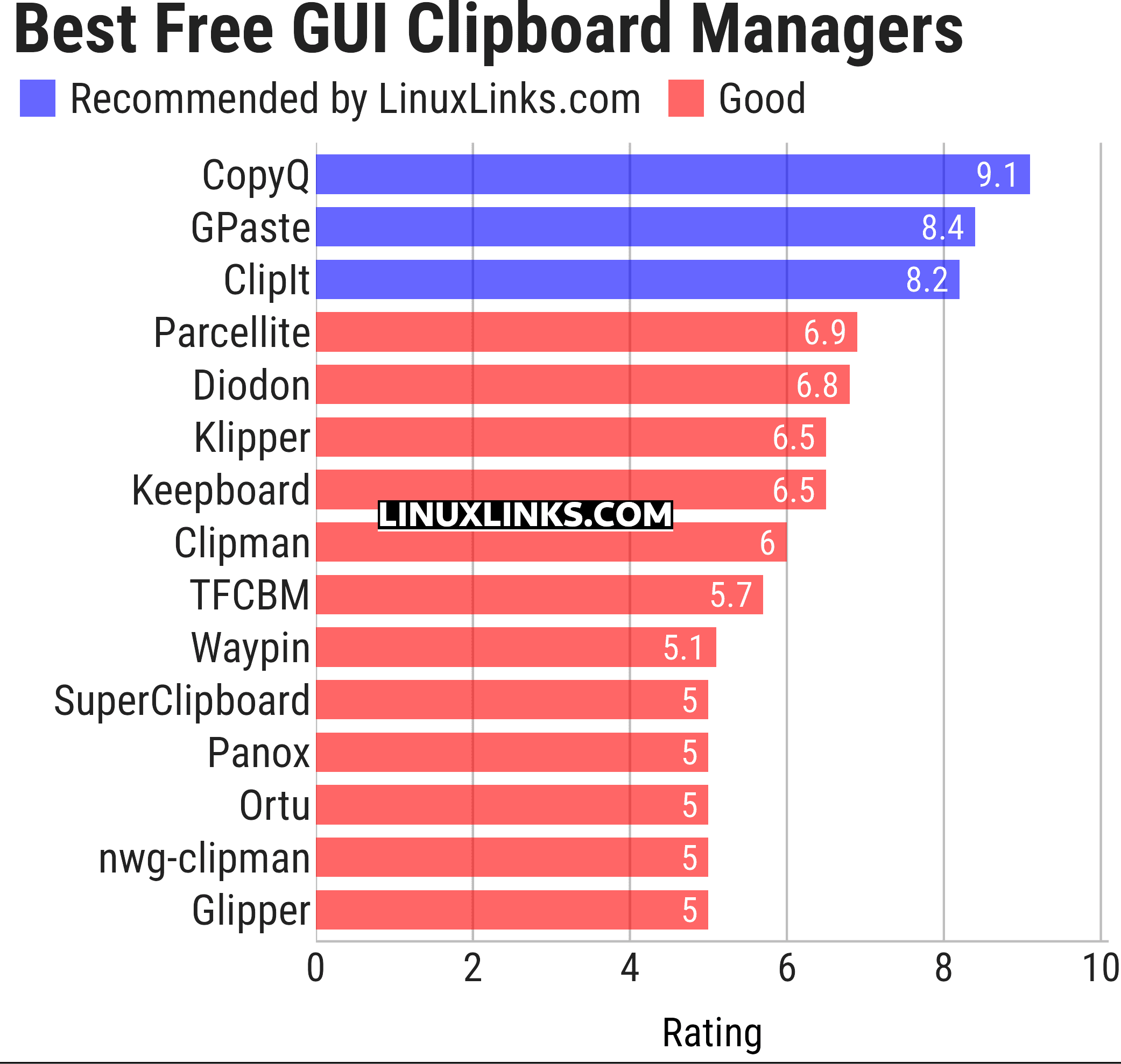 Ratings chart
