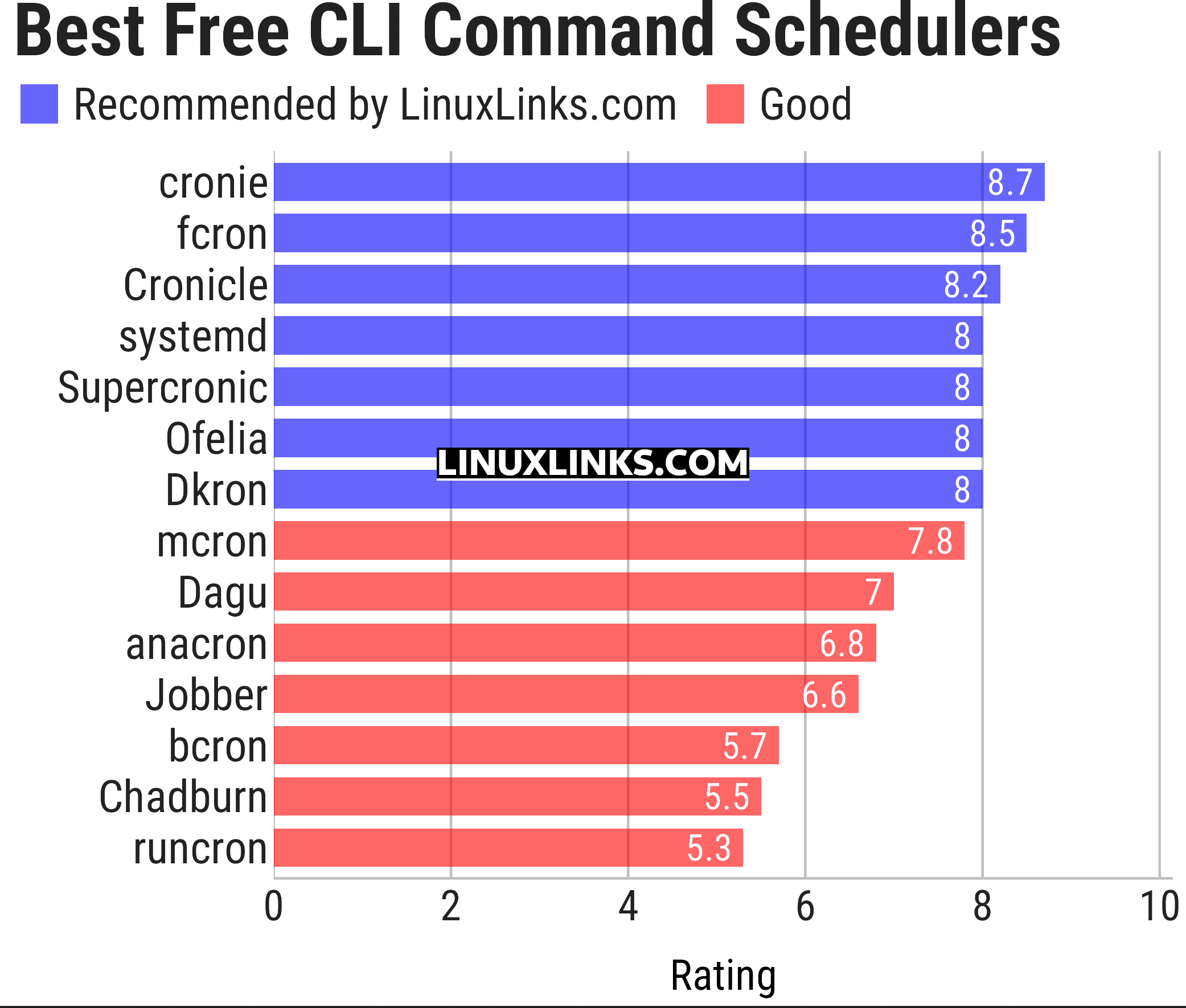 Ratings chart