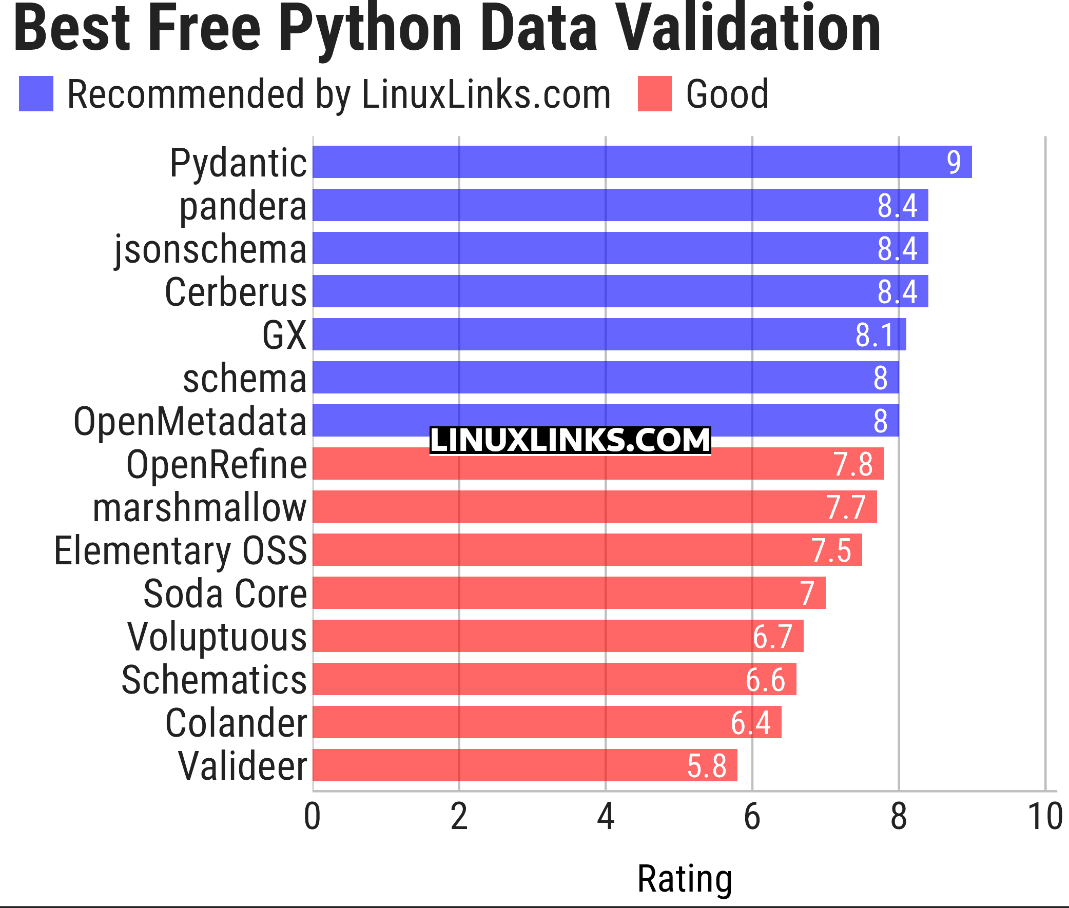 Ratings chart