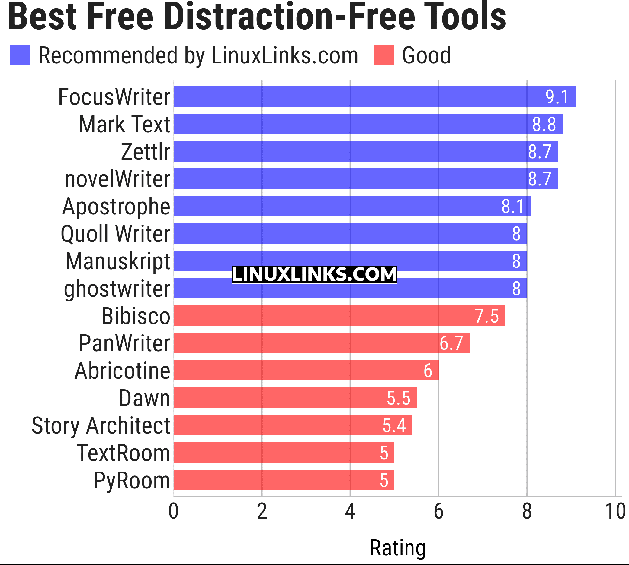 Ratings chart