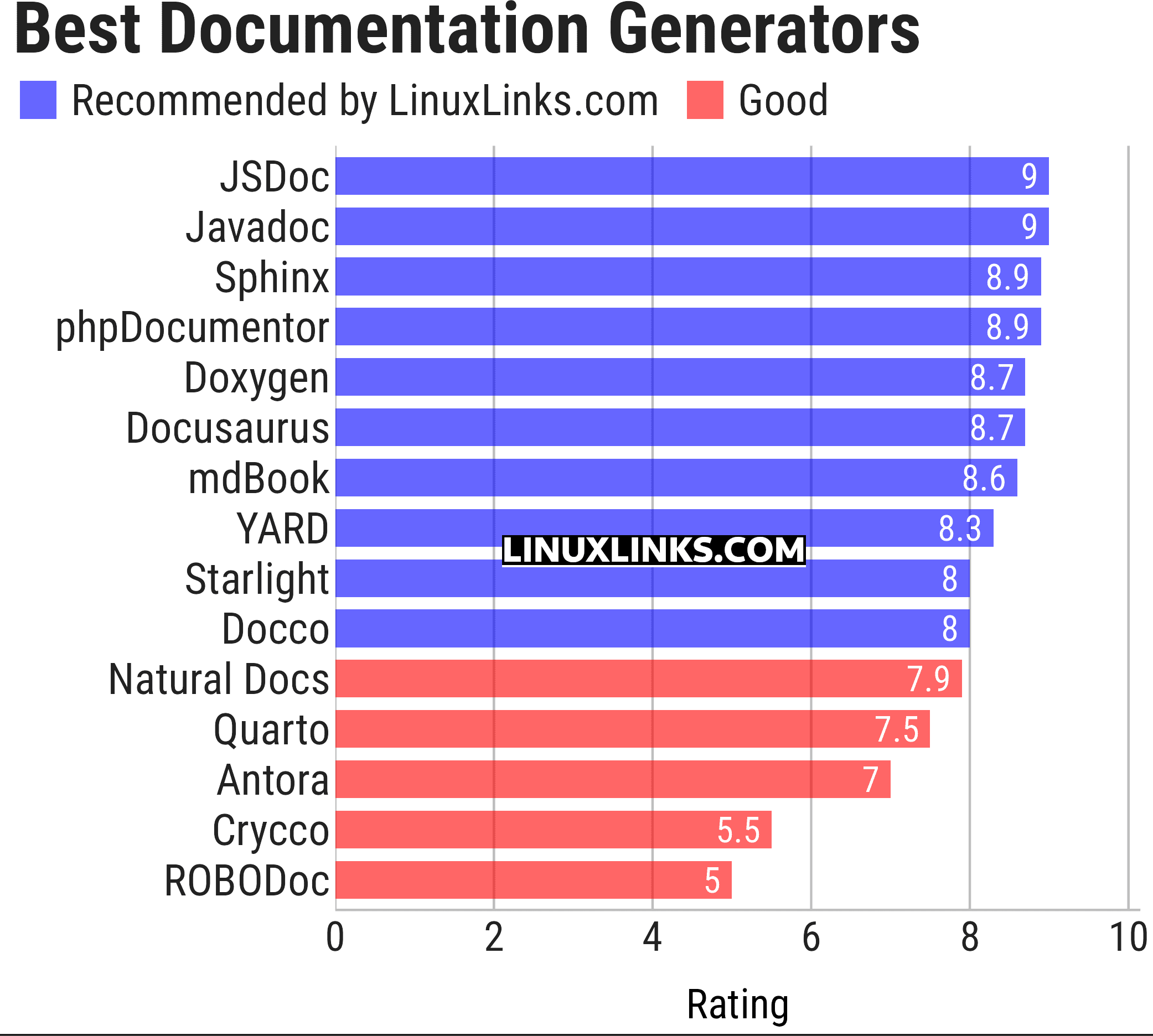 Ratings chart