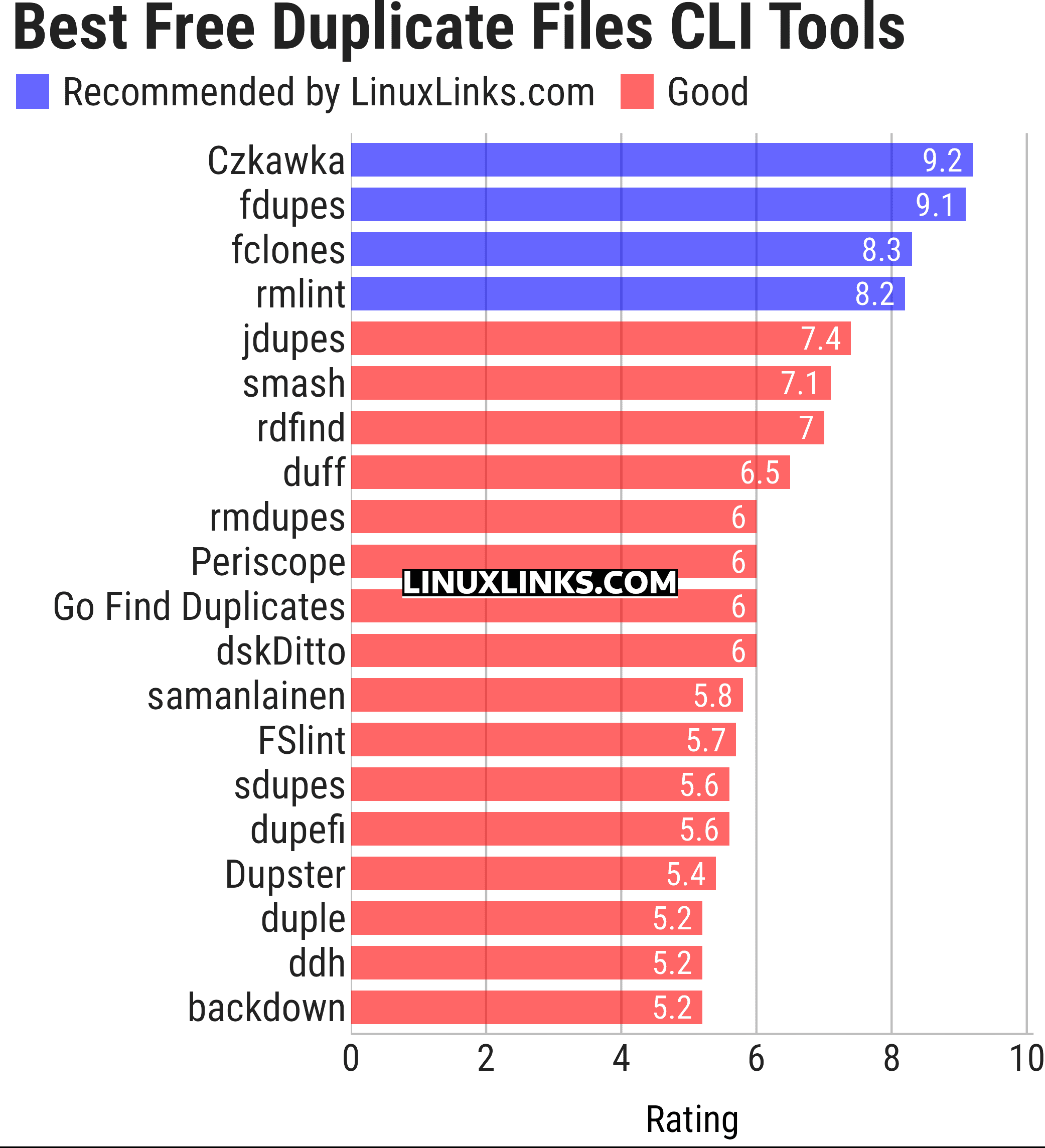 Ratings chart