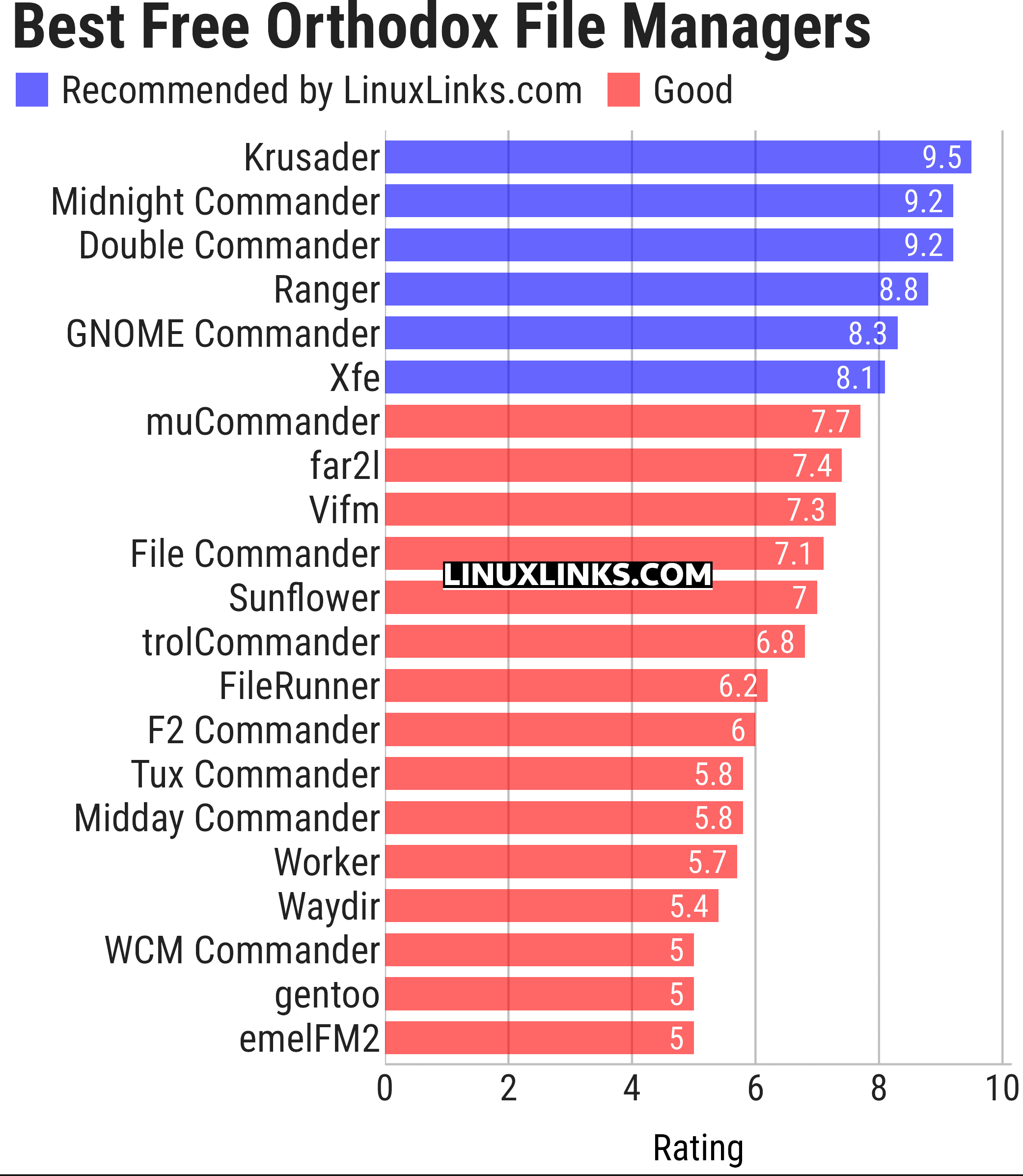 Ratings chart