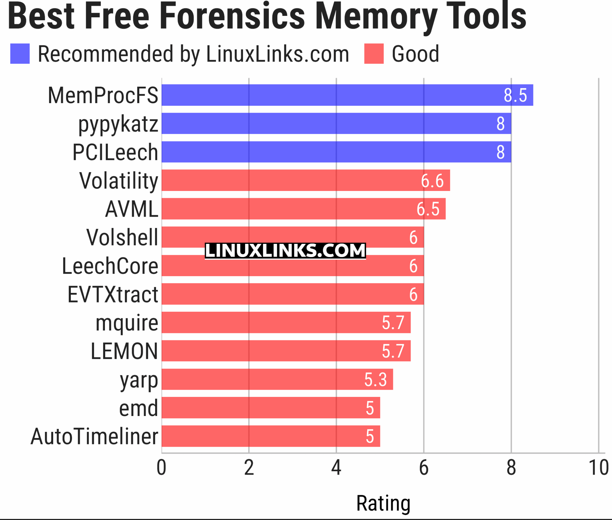 13 Useful Free and Open Source Linux Forensics Memory Tools - LinuxLinks
