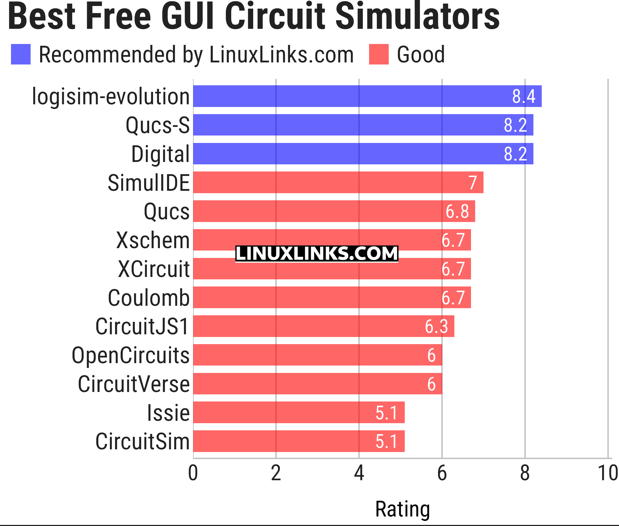Ratings chart