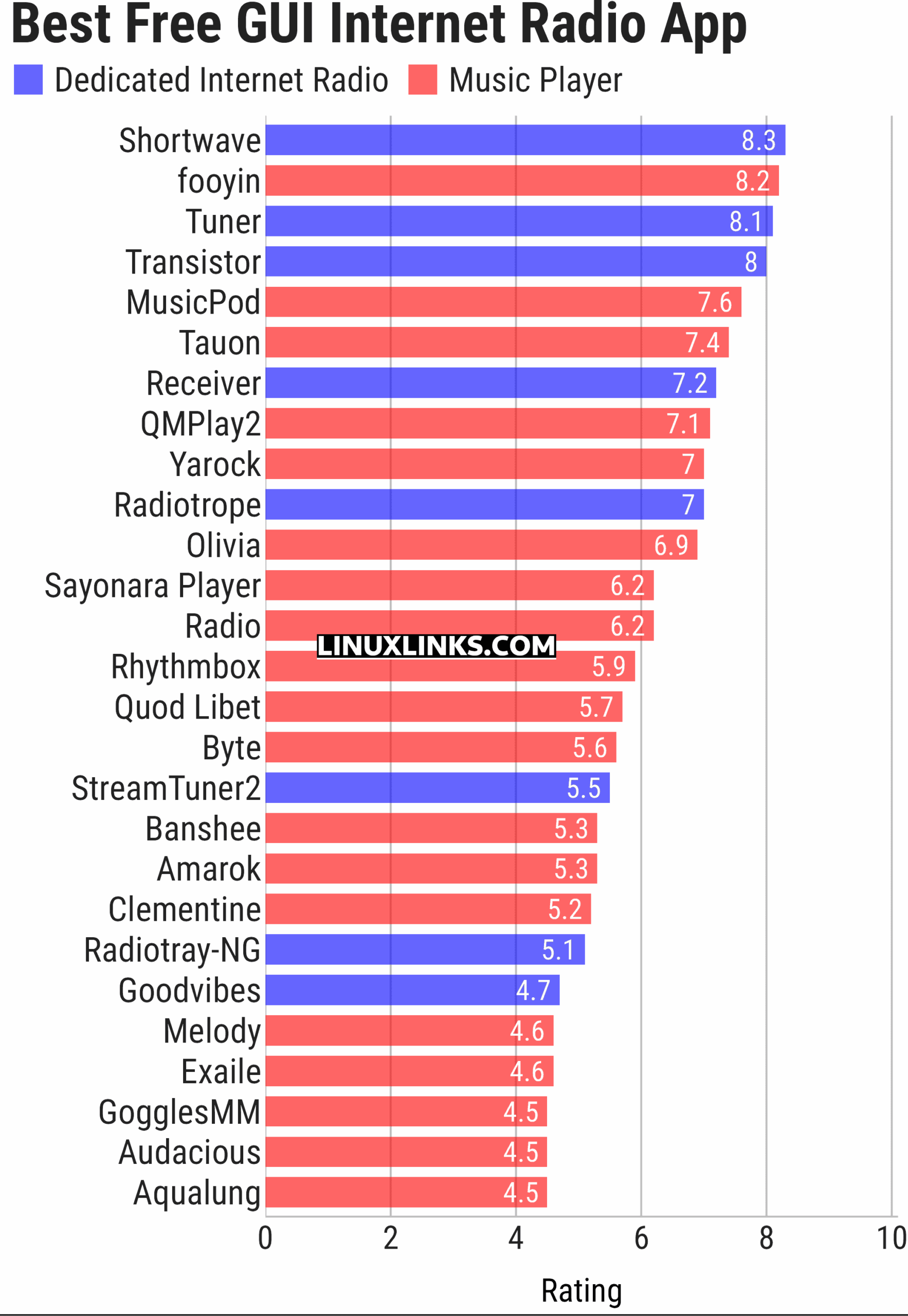 Ratings chart