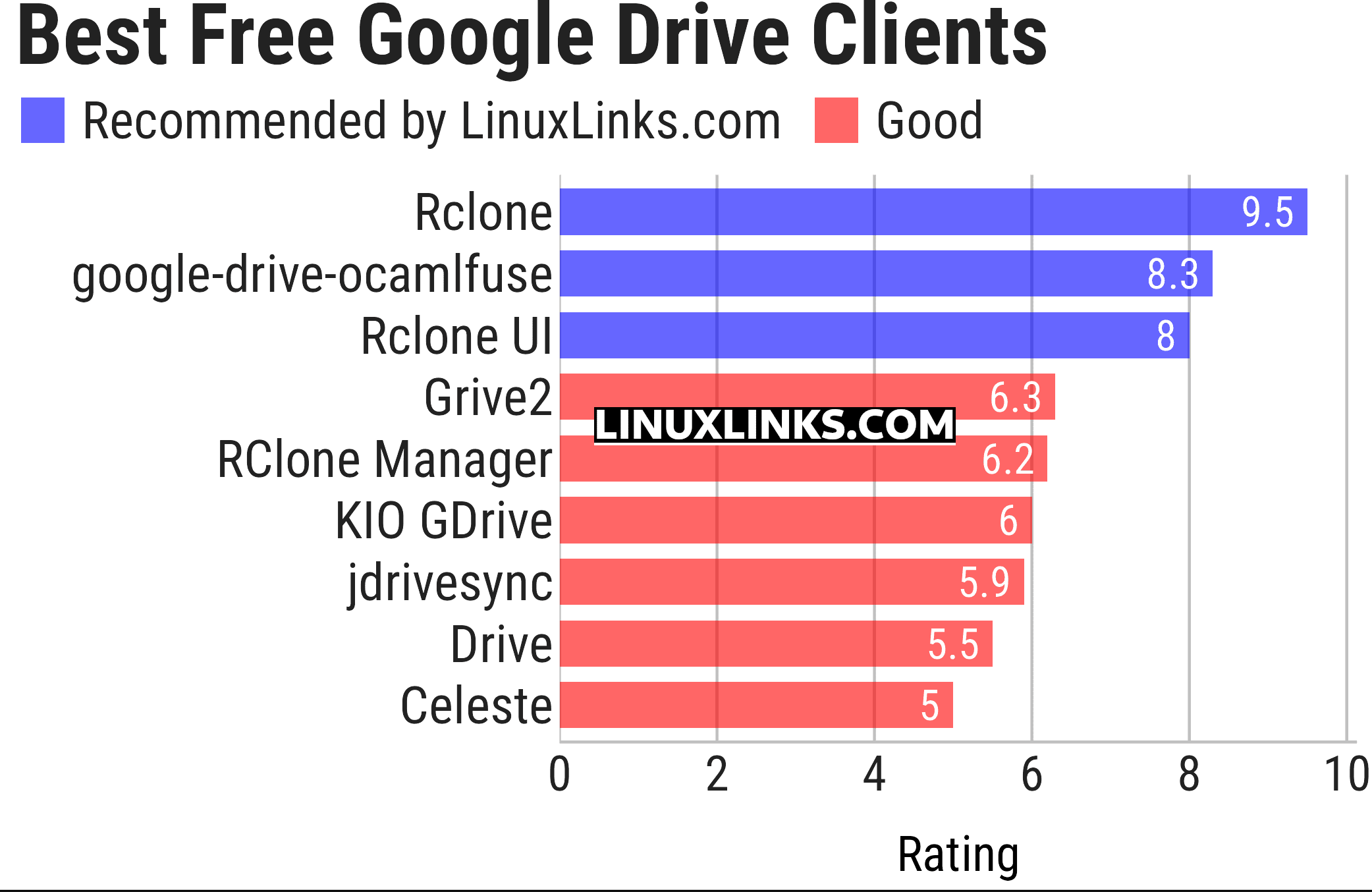 Ratings chart