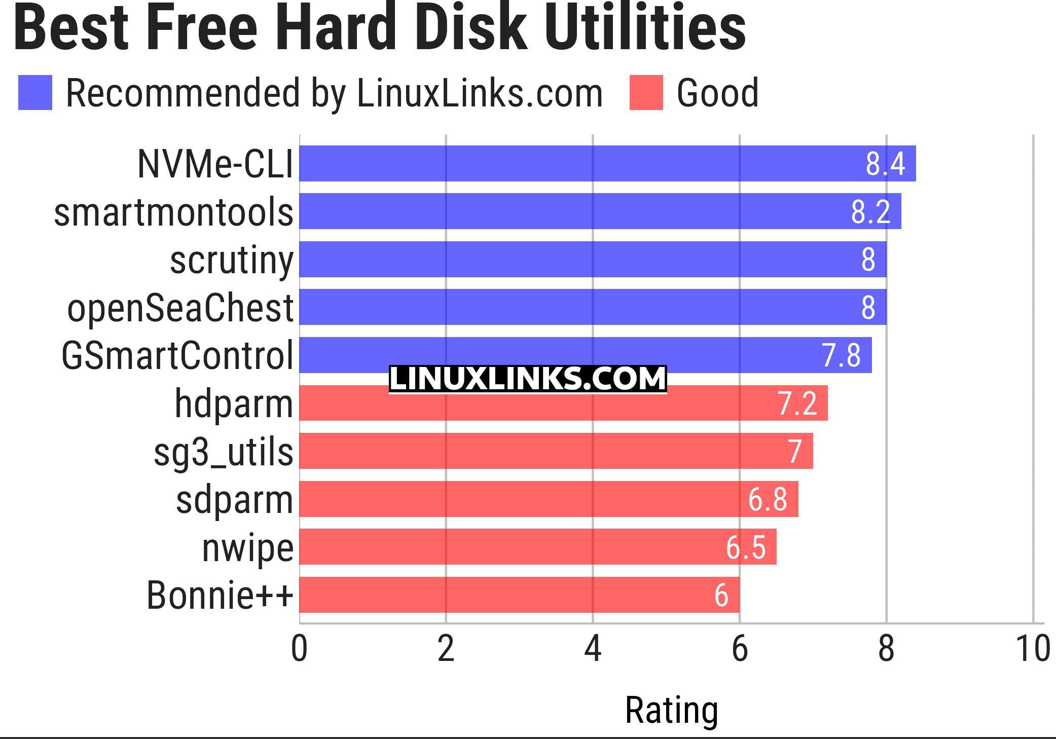 Ratings chart