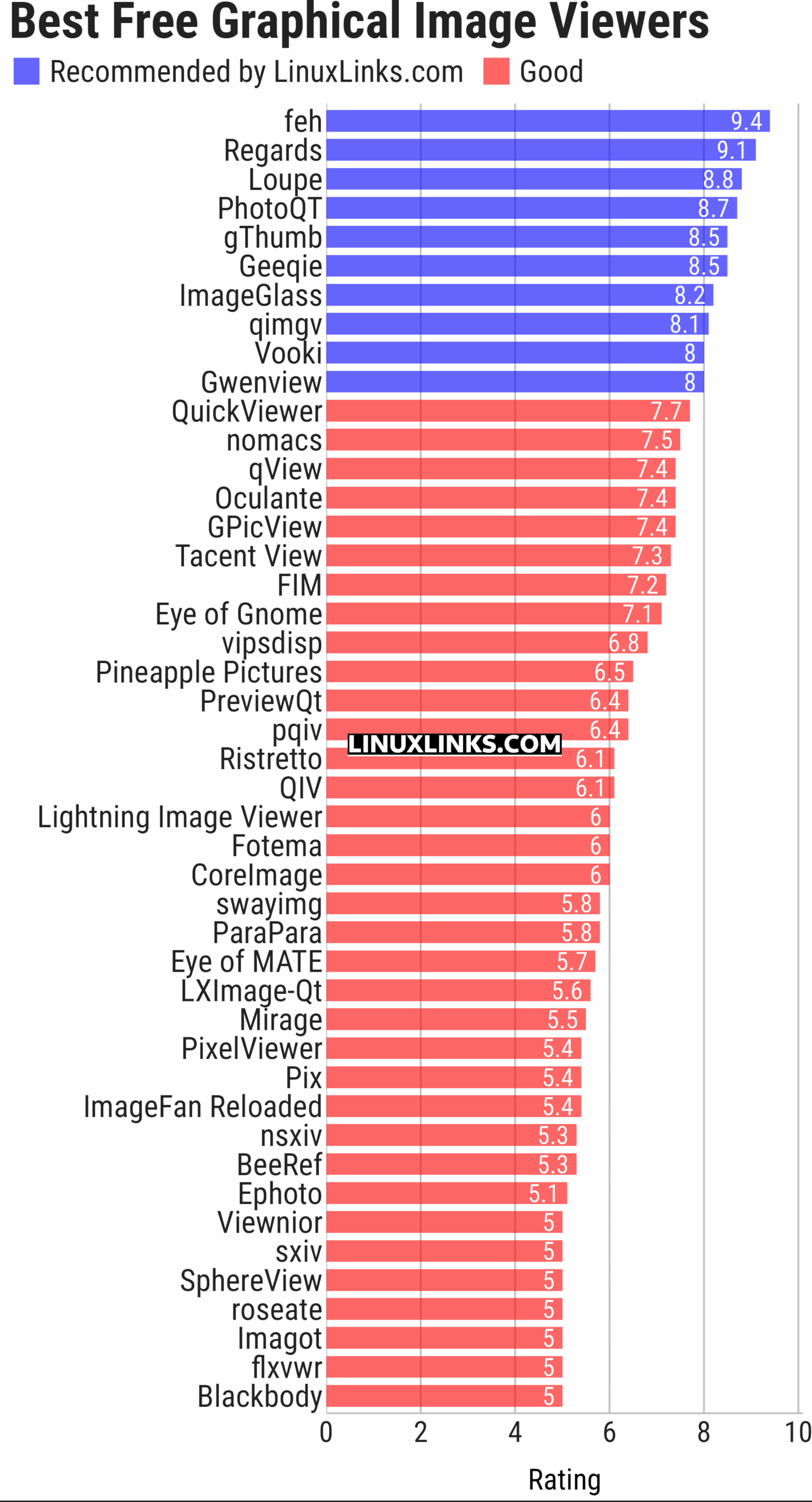 Ratings chart