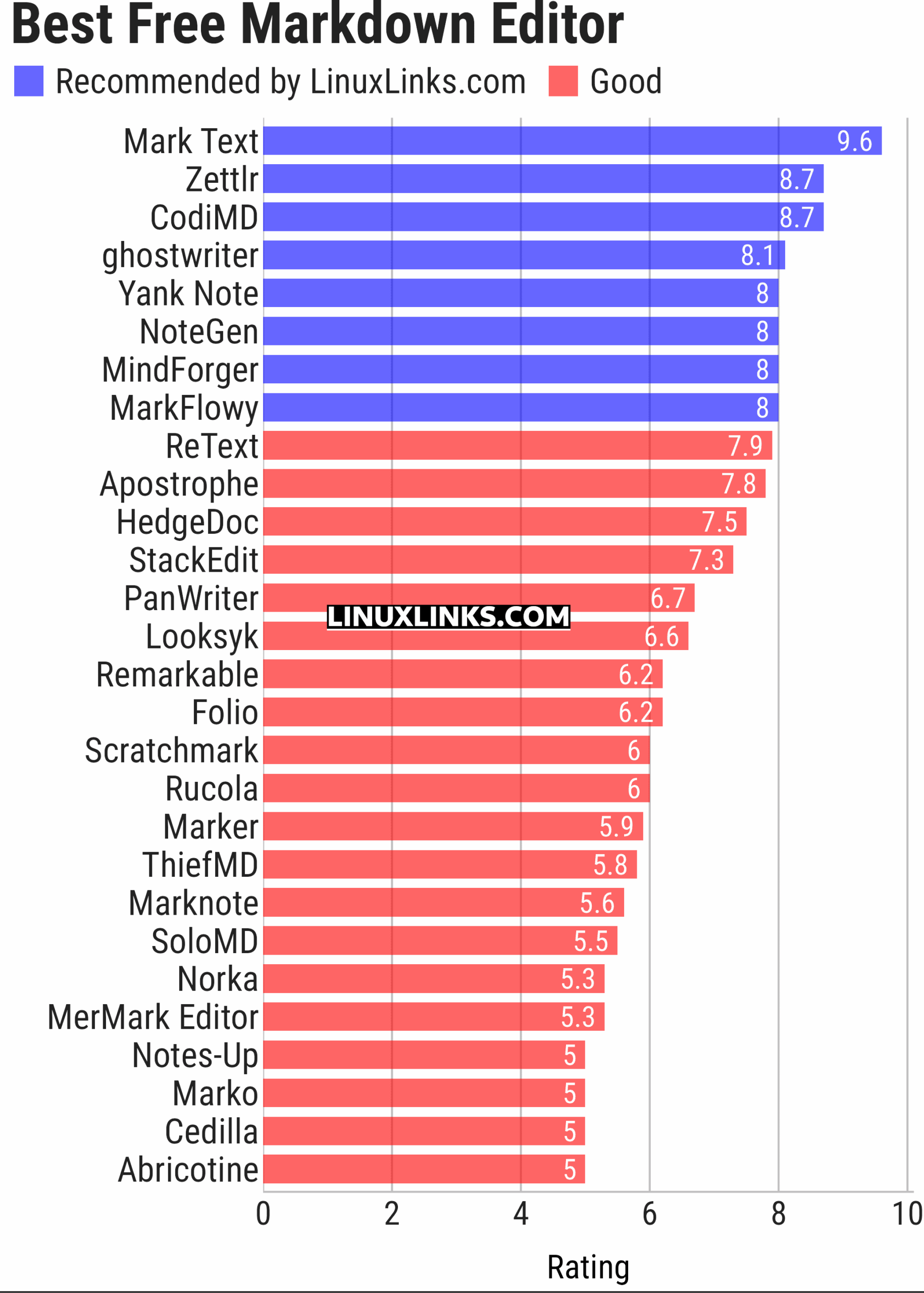 Ratings chart