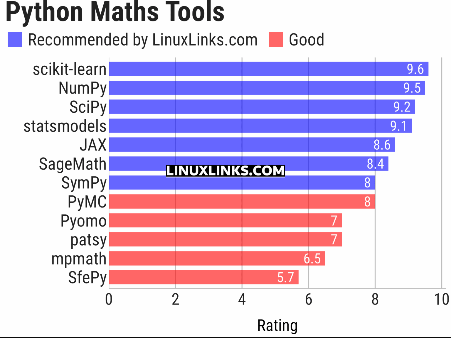 12 Essential Free and Open Source Python Maths Tools - LinuxLinks