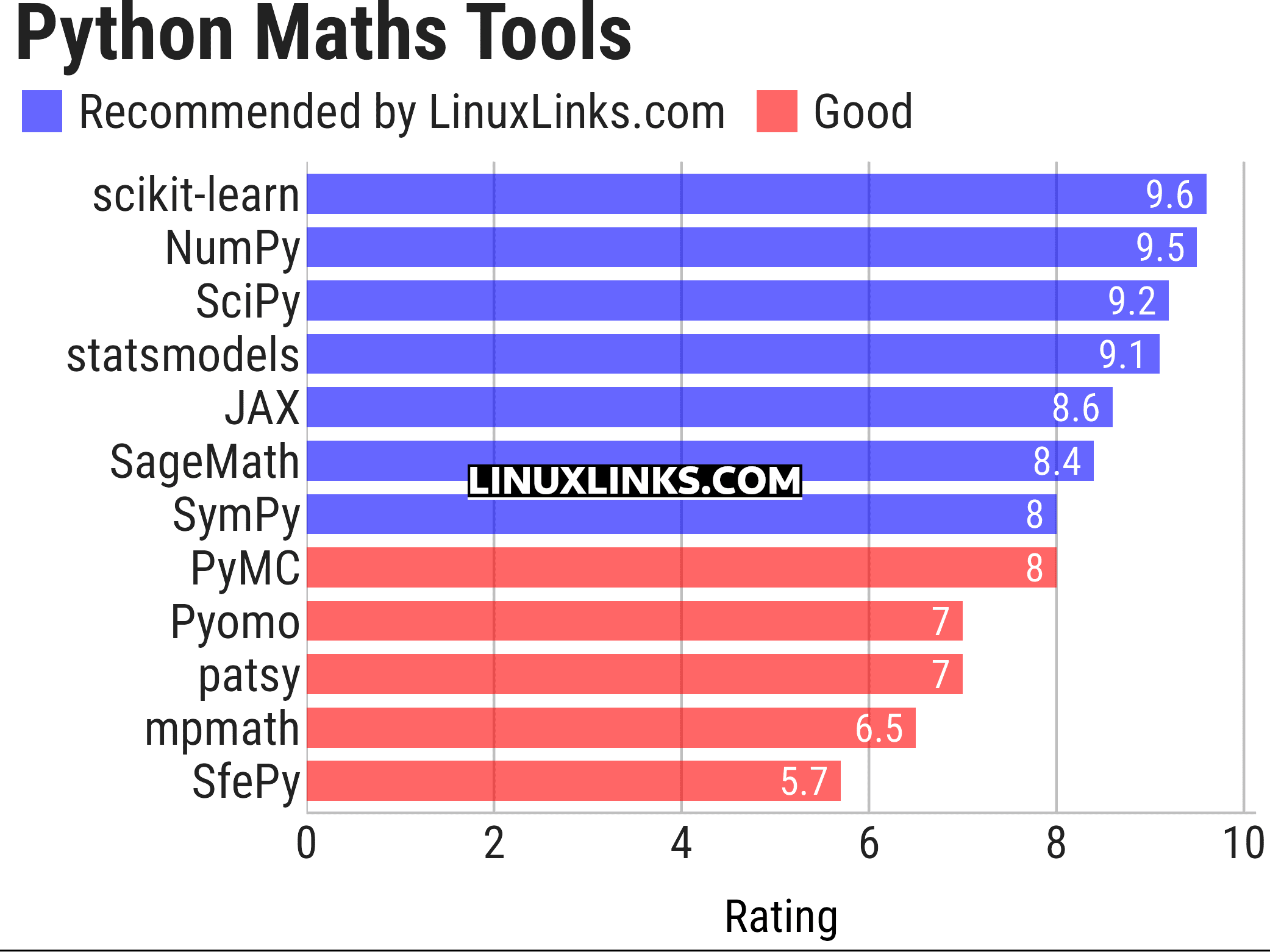 Ratings chart