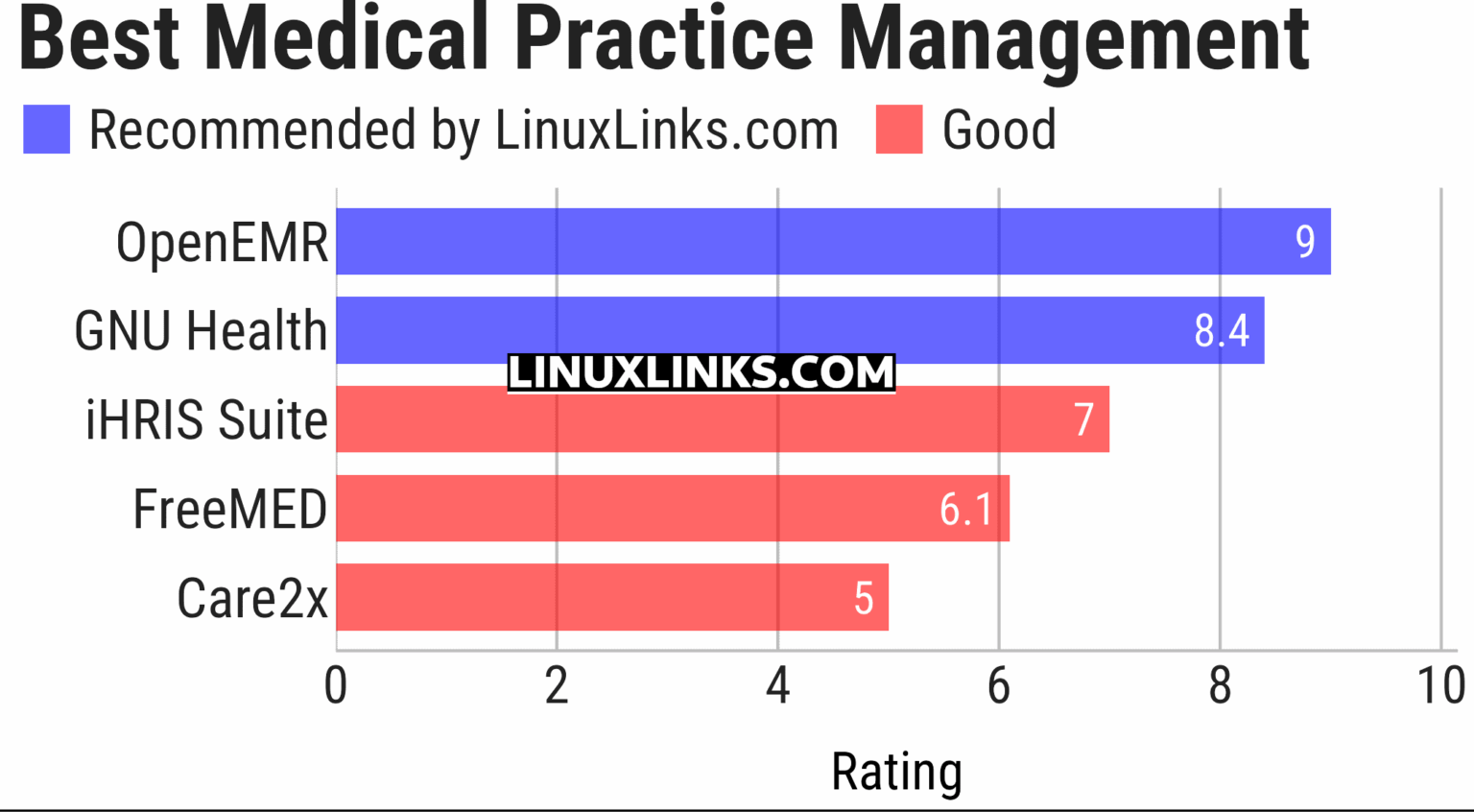 5 Best Free and Open Source Linux Medical Practice Management Software ...