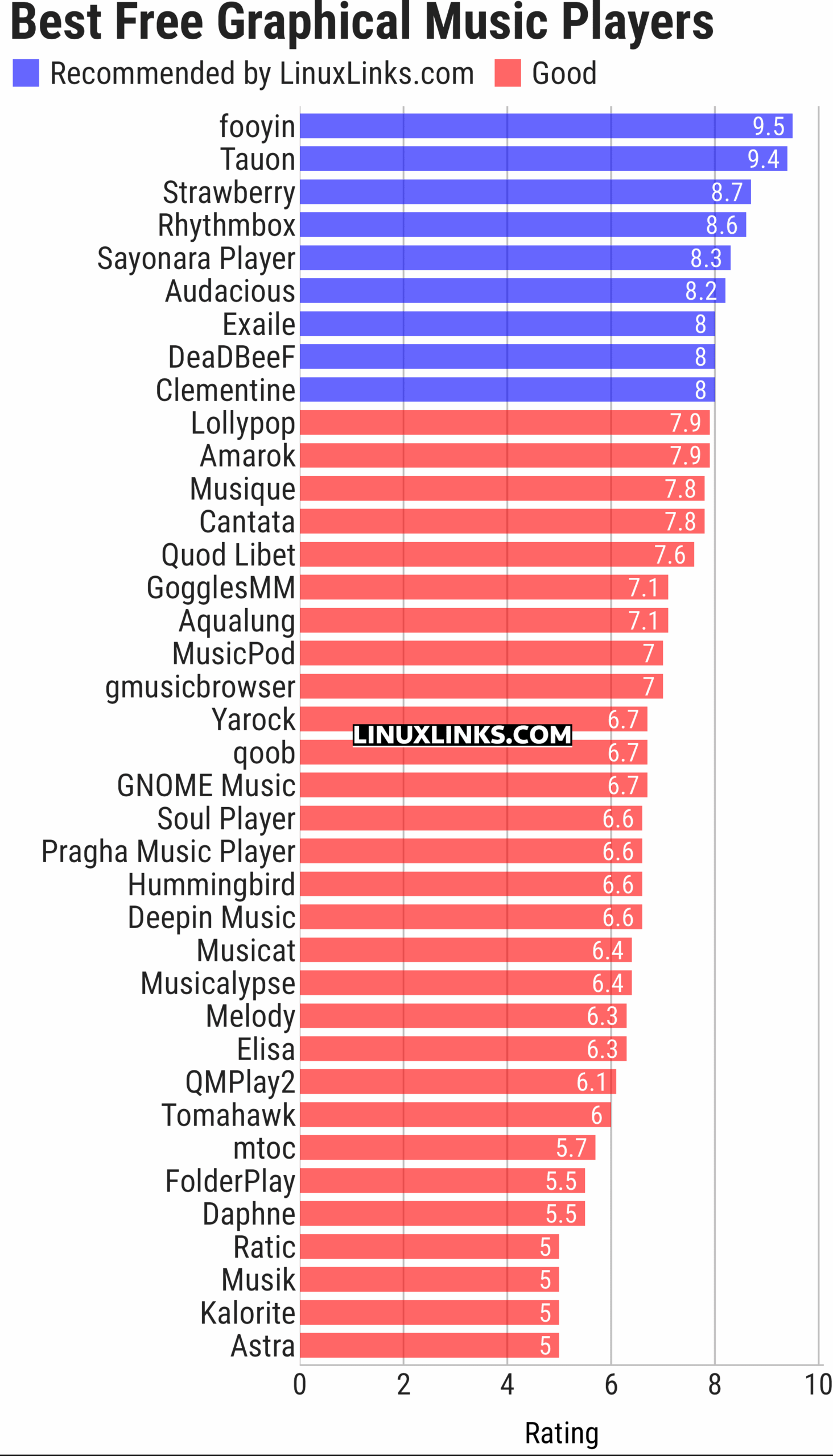 Ratings chart