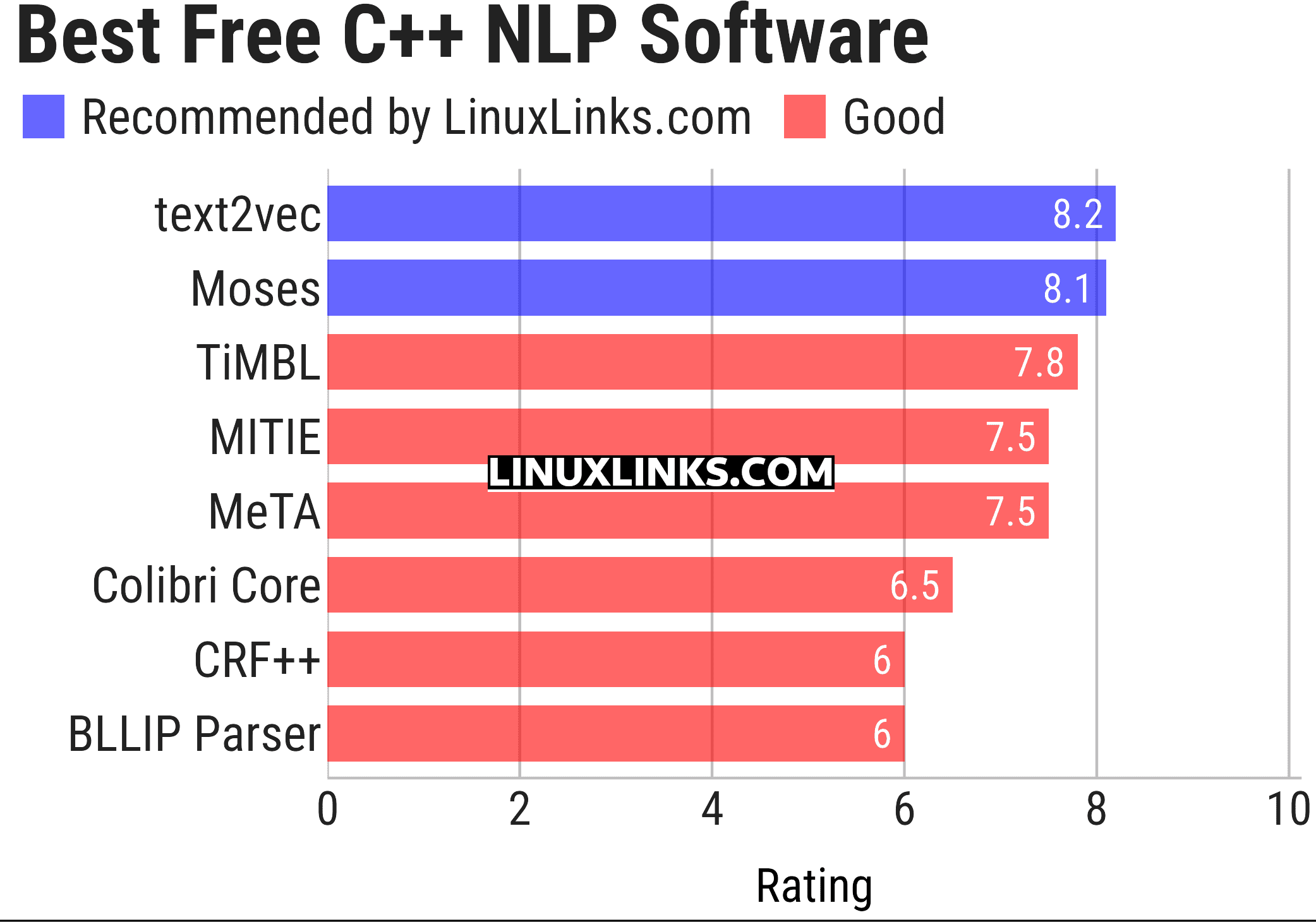 Ratings chart