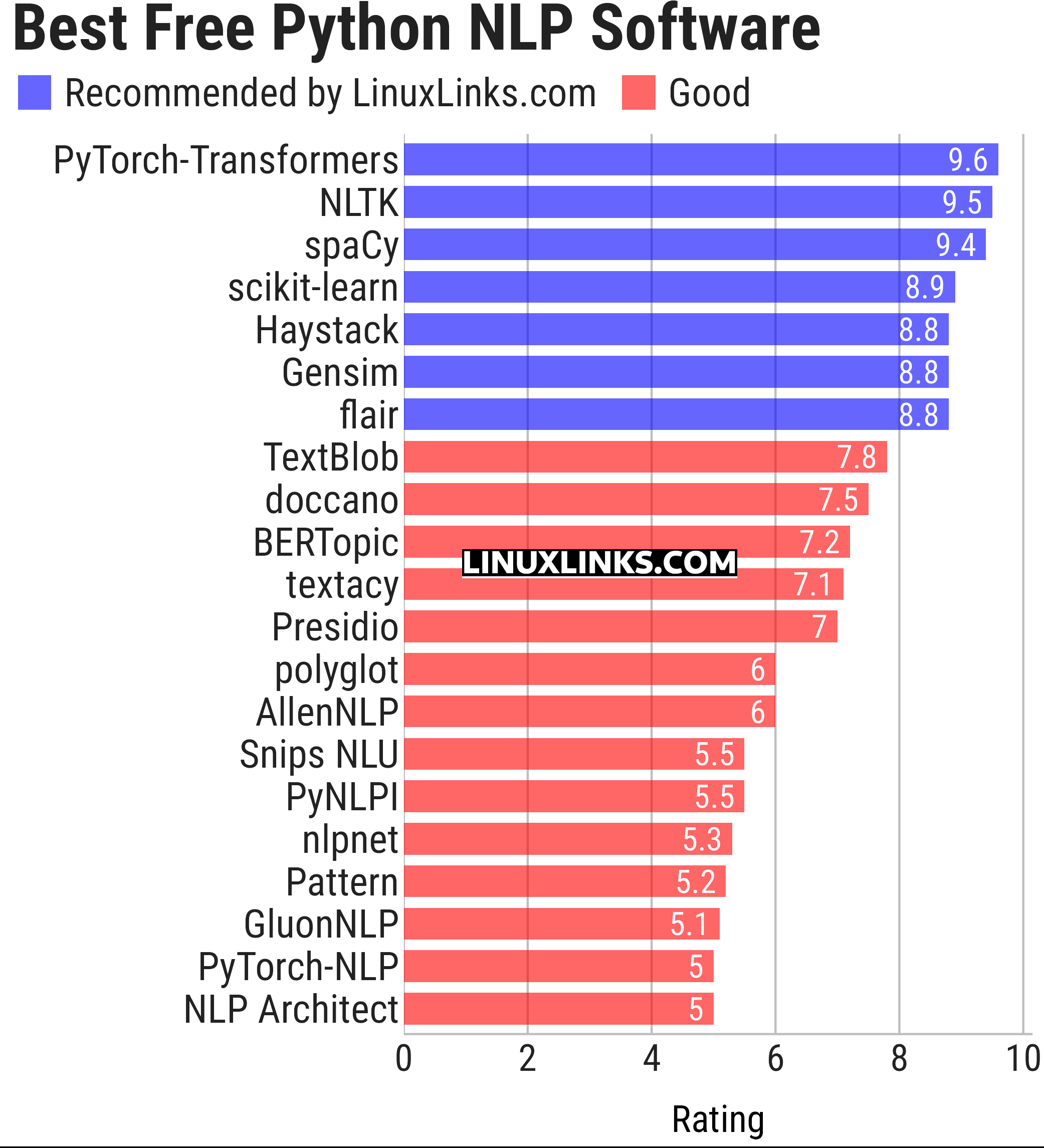 Ratings chart