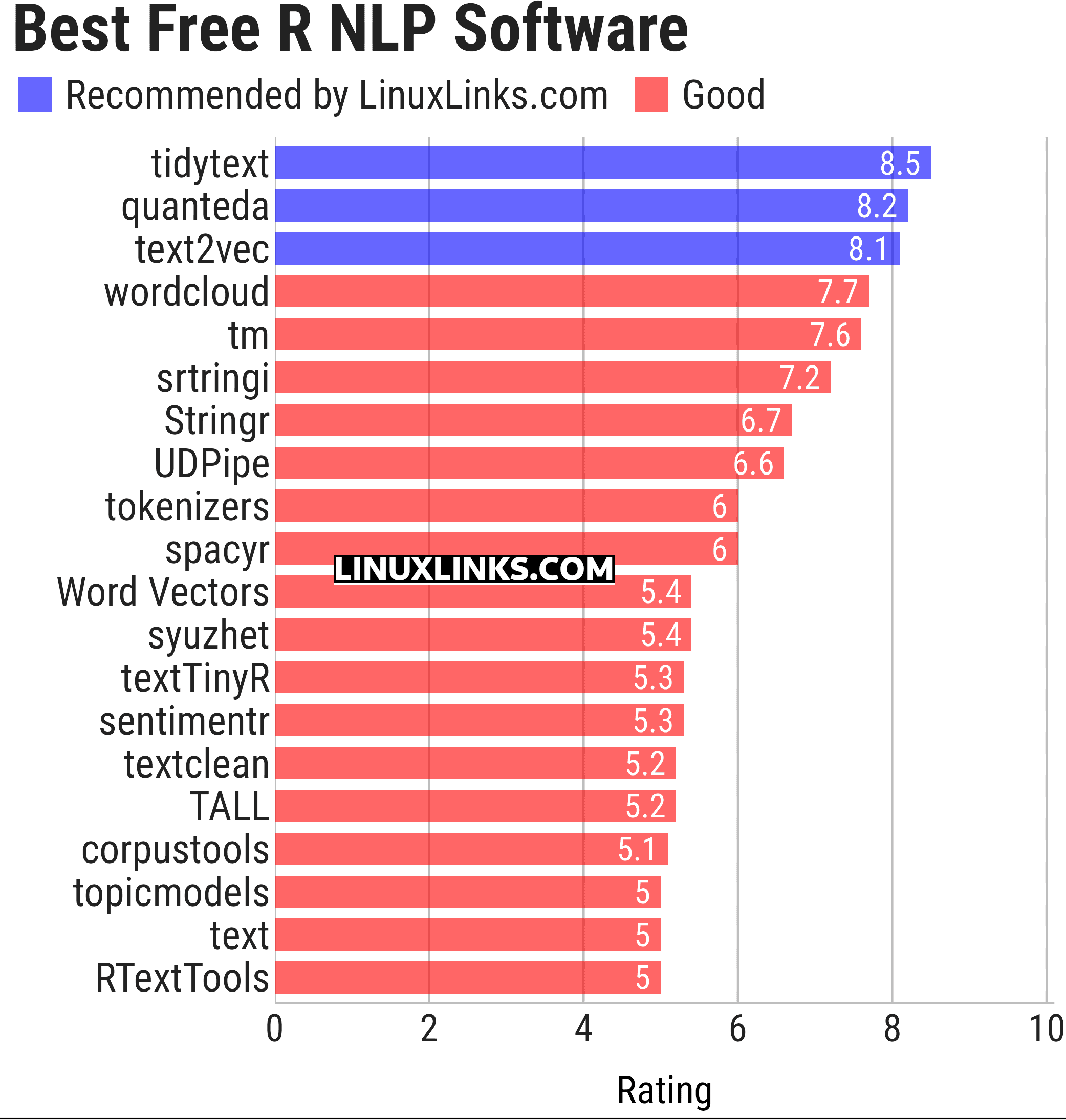 Ratings chart
