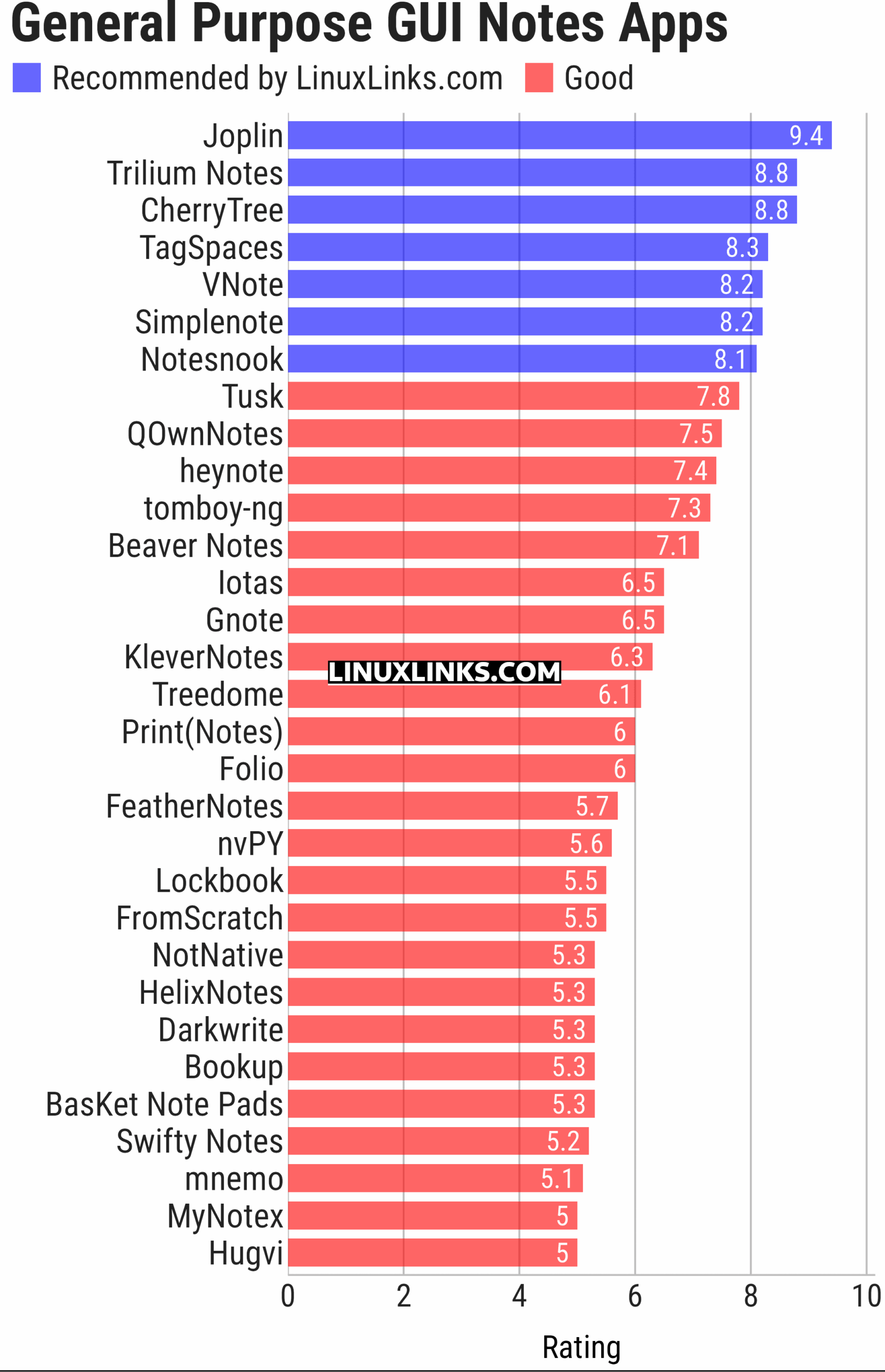 Ratings chart