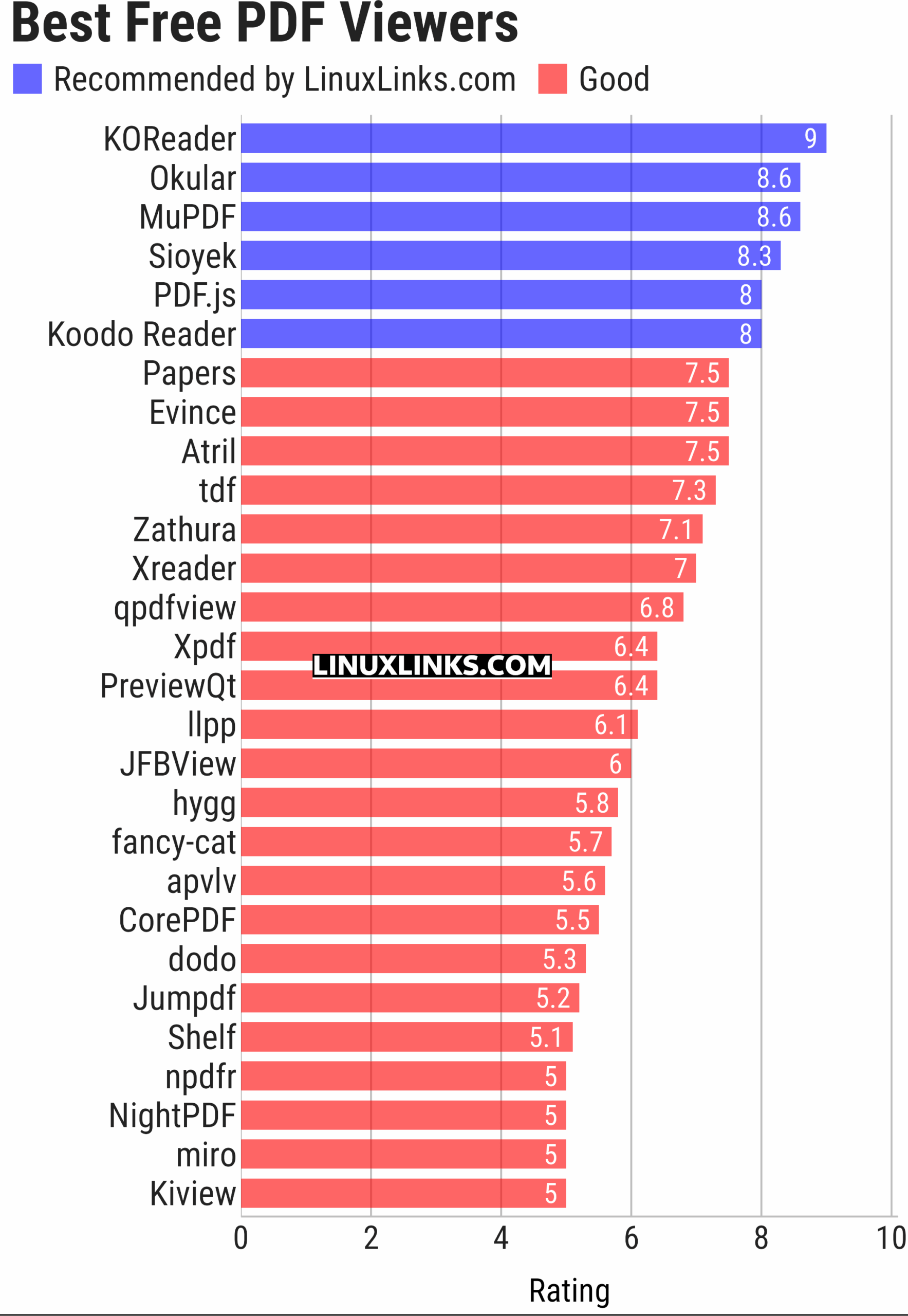 Ratings chart