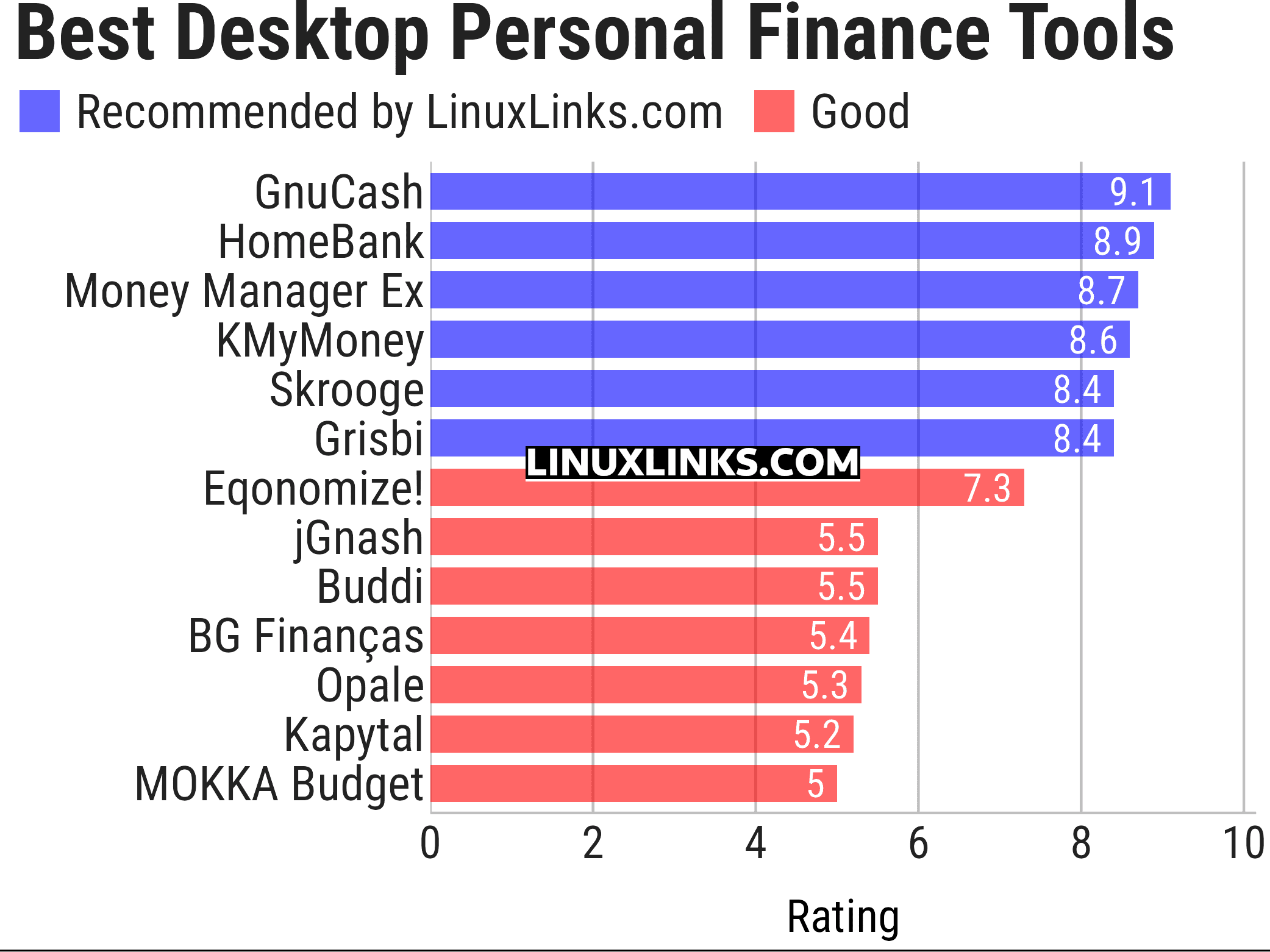 Ratings chart