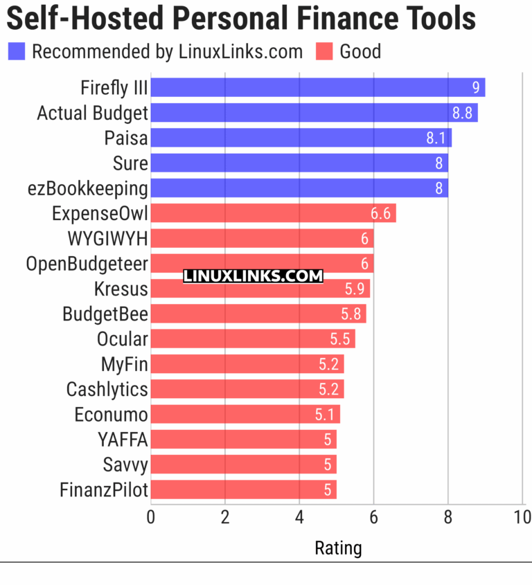 17 Best Free and Open Source Self-Hosted Personal Finance Tools ...