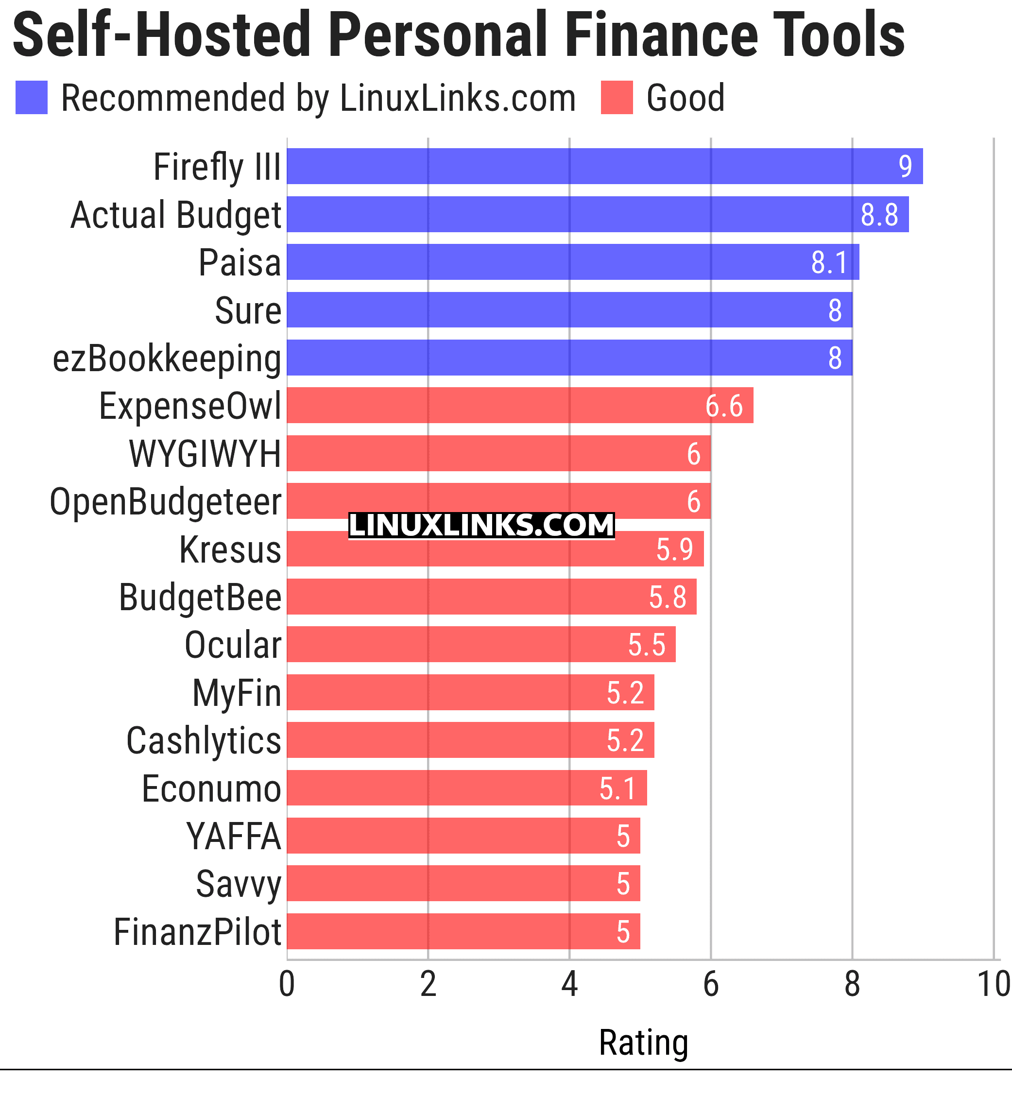 Ratings chart