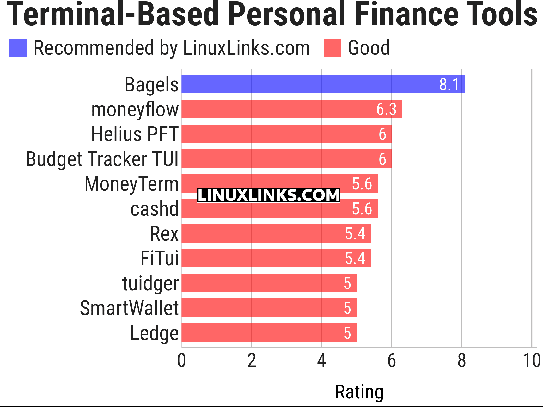 Ratings chart