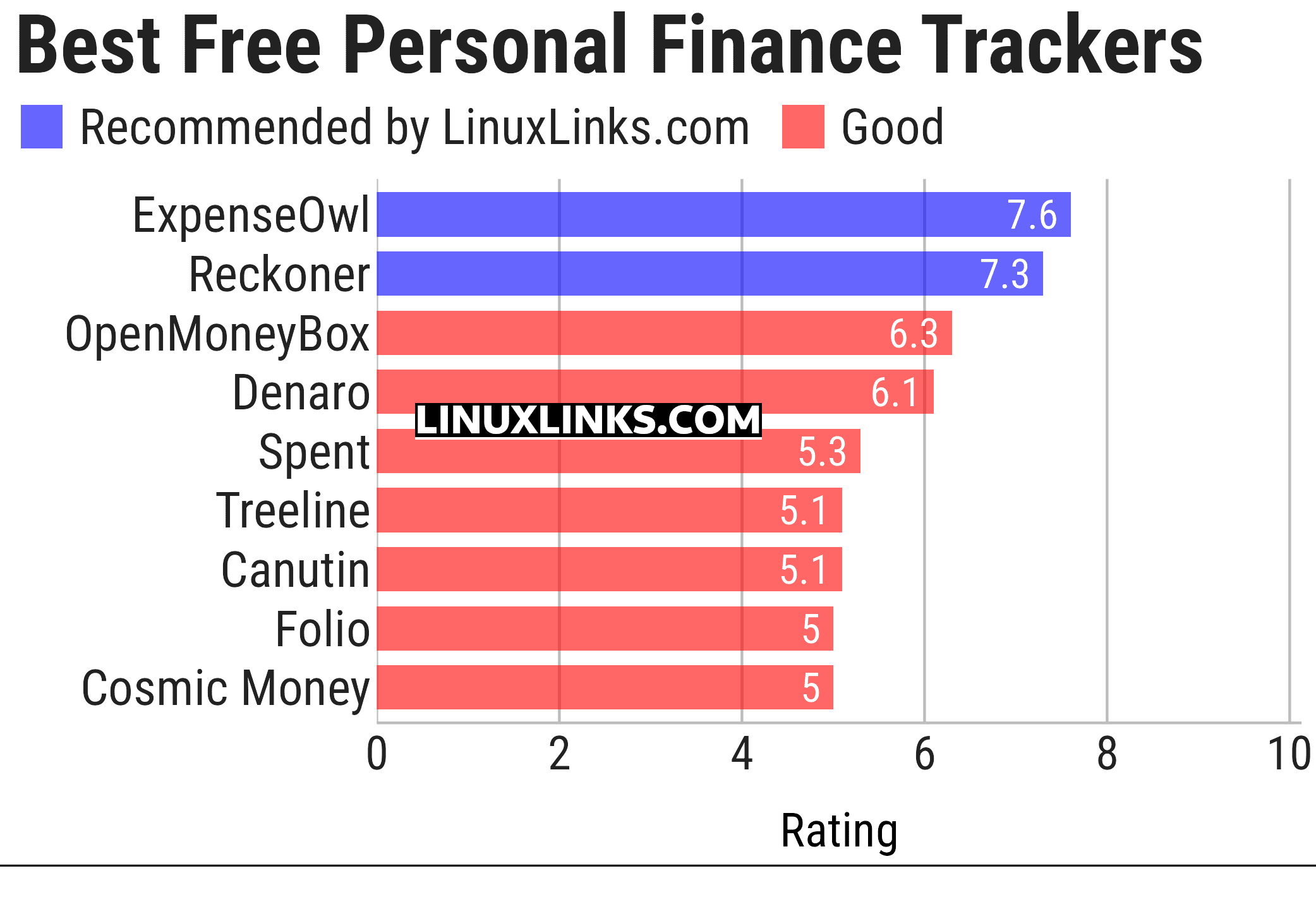 Ratings chart