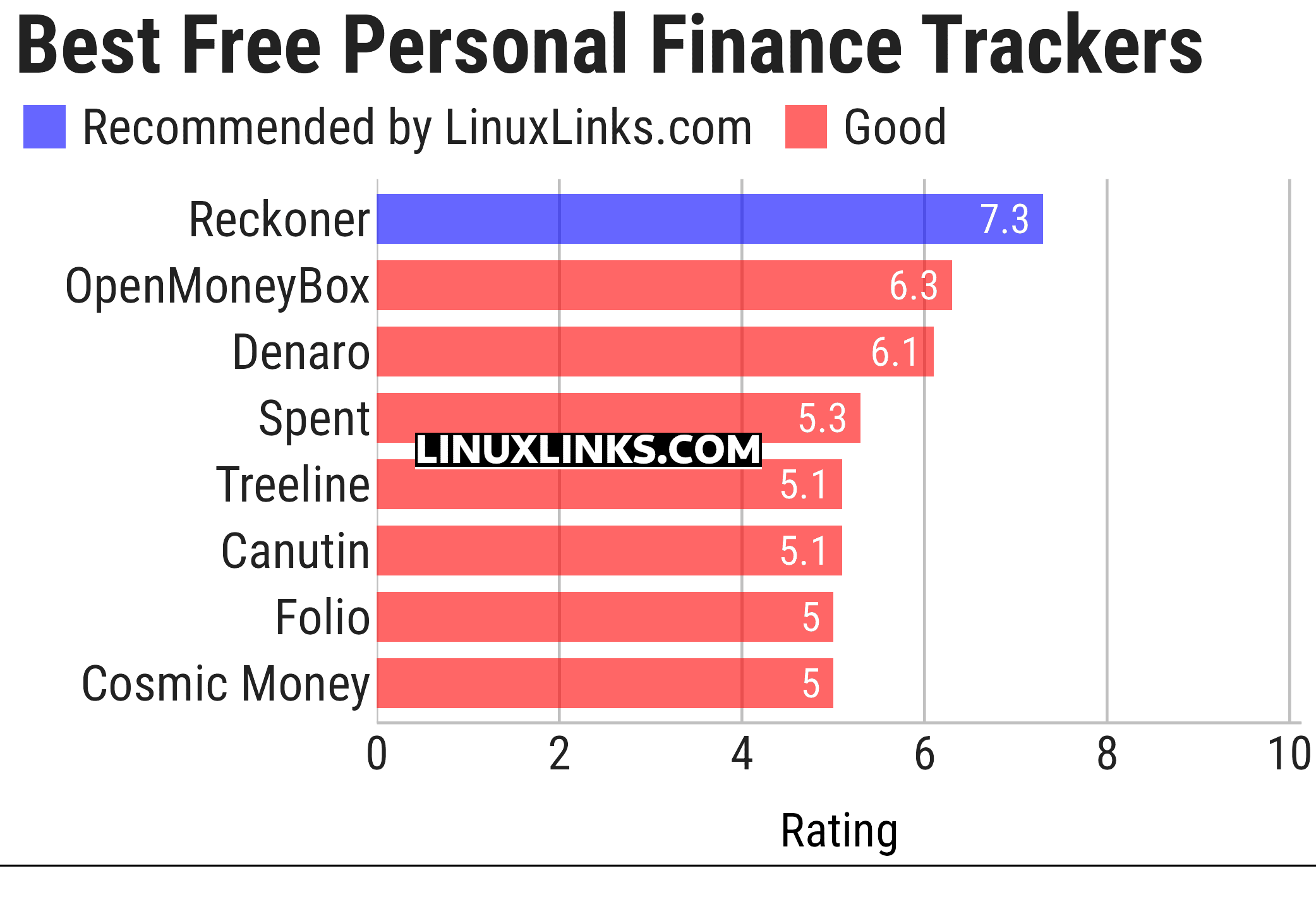 Ratings chart