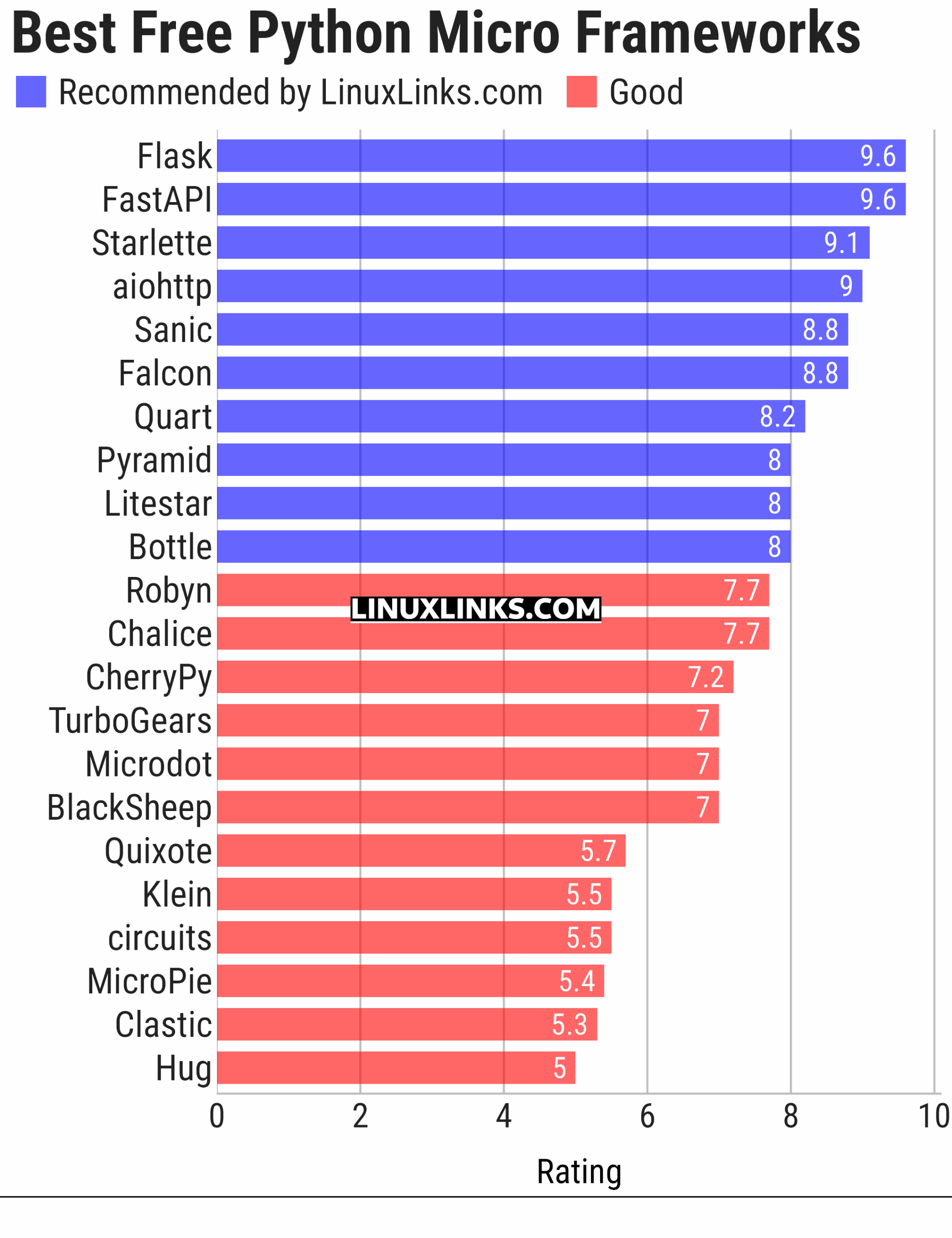 Ratings chart
