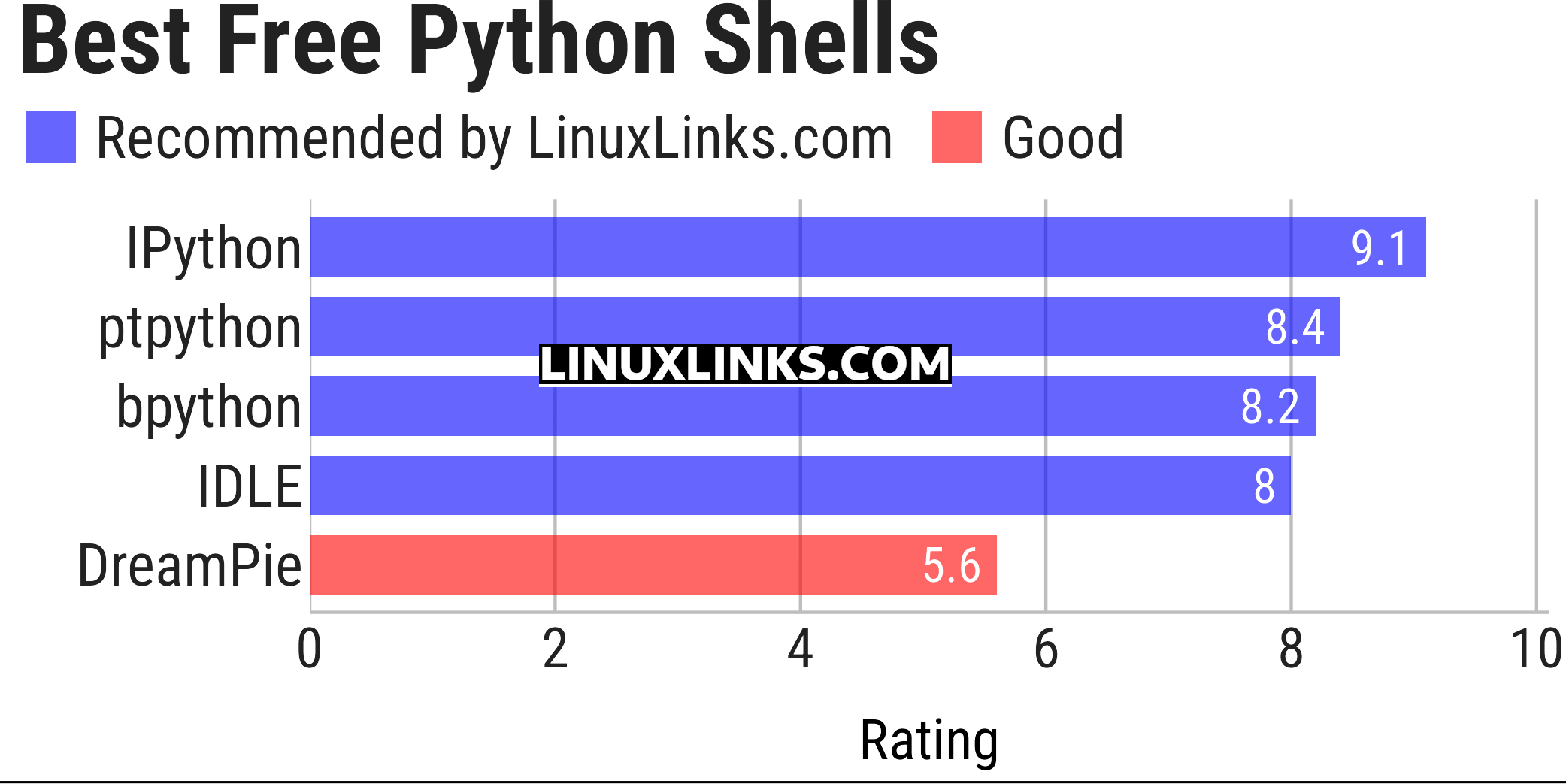 Ratings chart