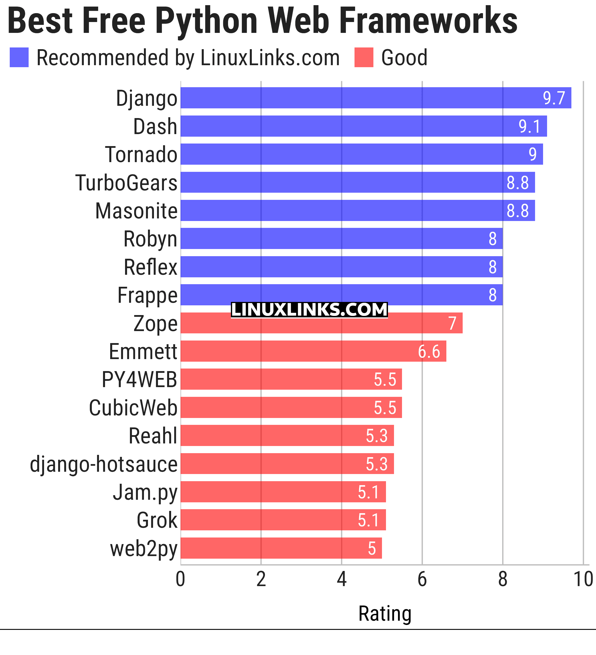 Ratings chart