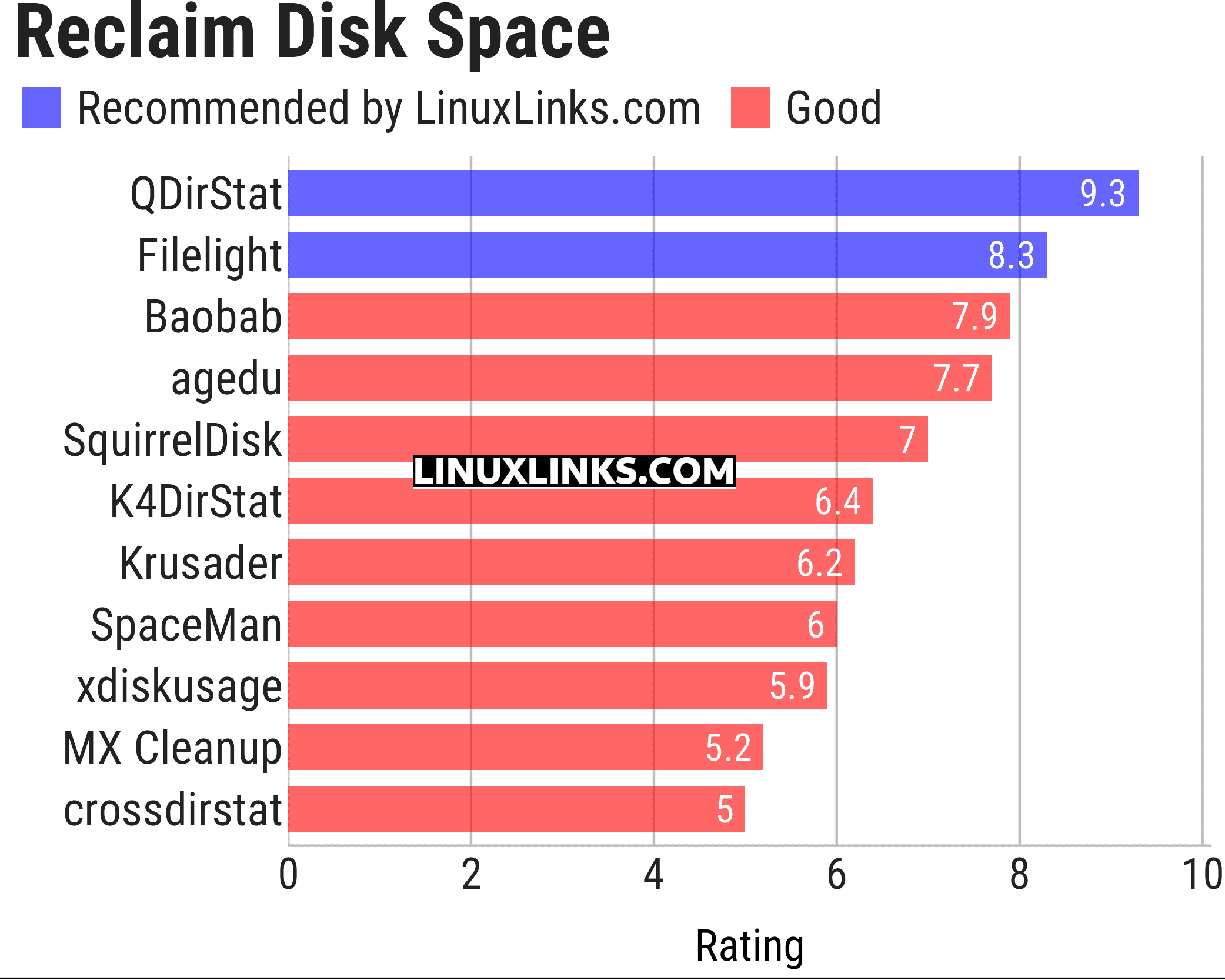 Ratings chart