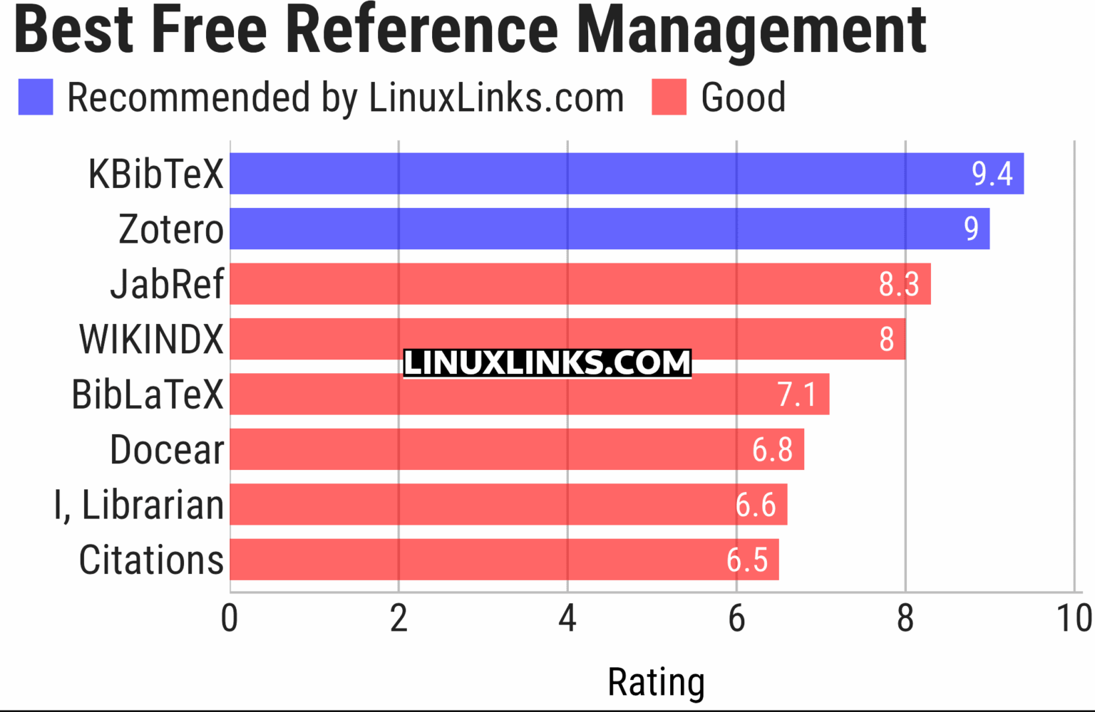 8 Best Free and Open Source Linux Reference Management Tools - LinuxLinks