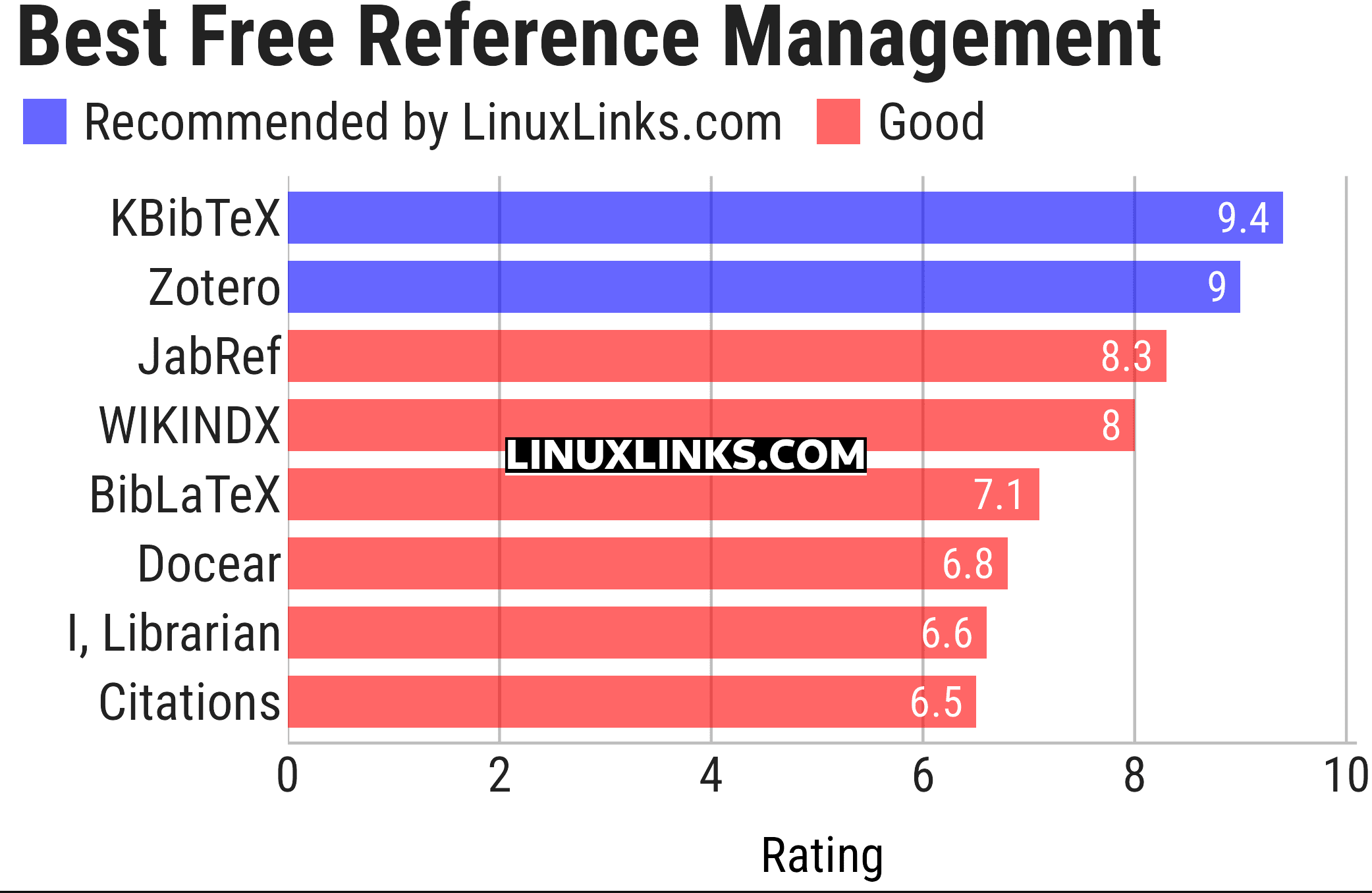 Ratings chart