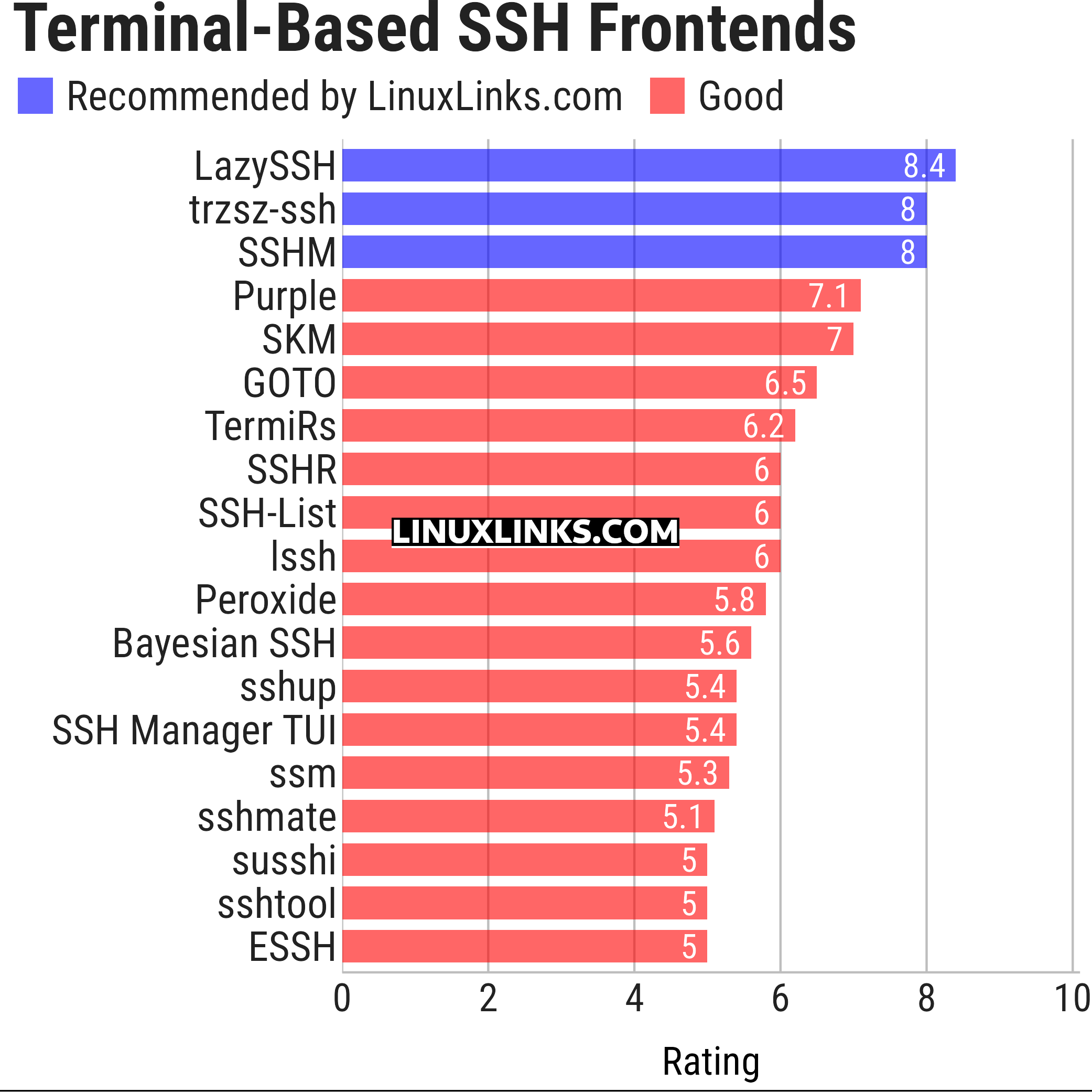 Ratings chart