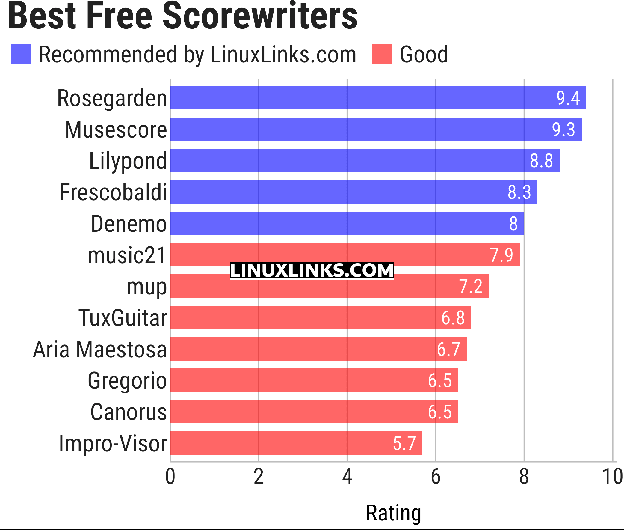 Ratings chart
